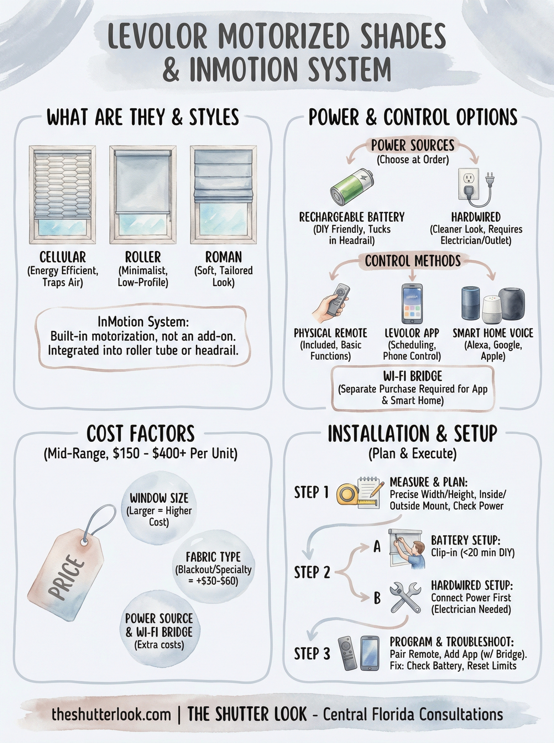 levolor motorized shades infographic