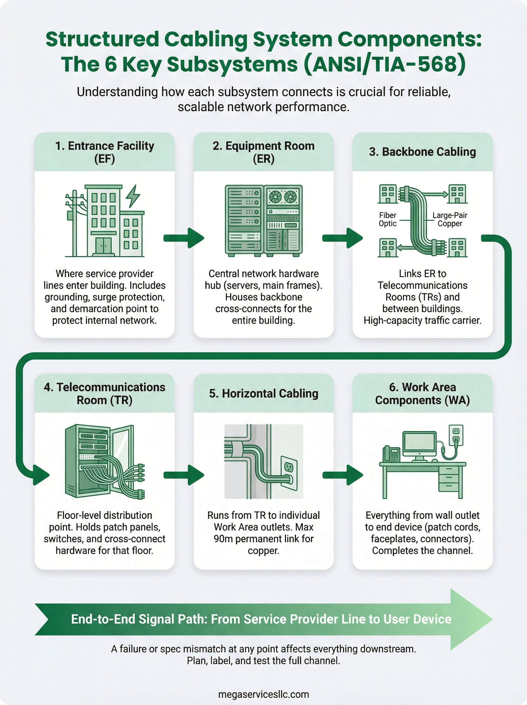 structured cabling system components infographic