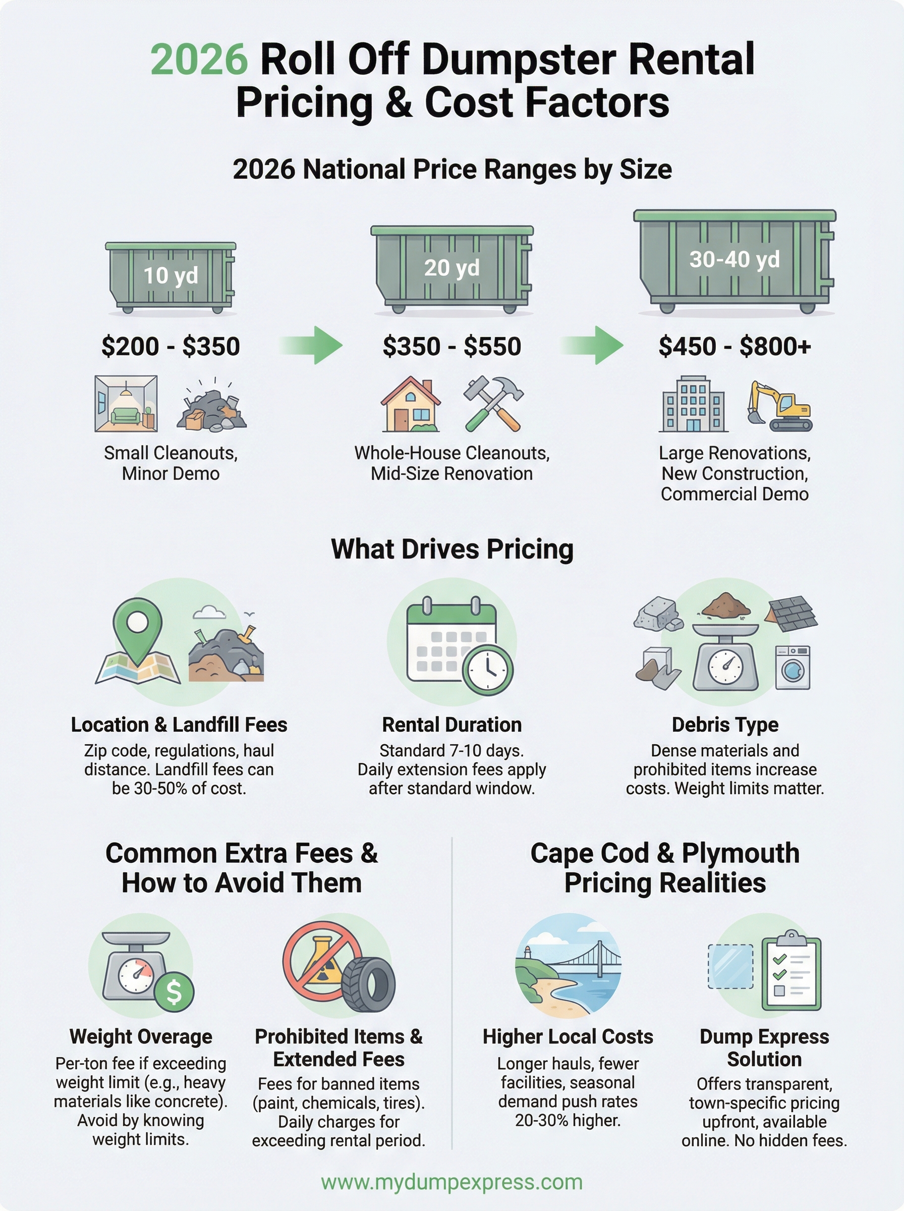 roll off dumpster rental pricing infographic