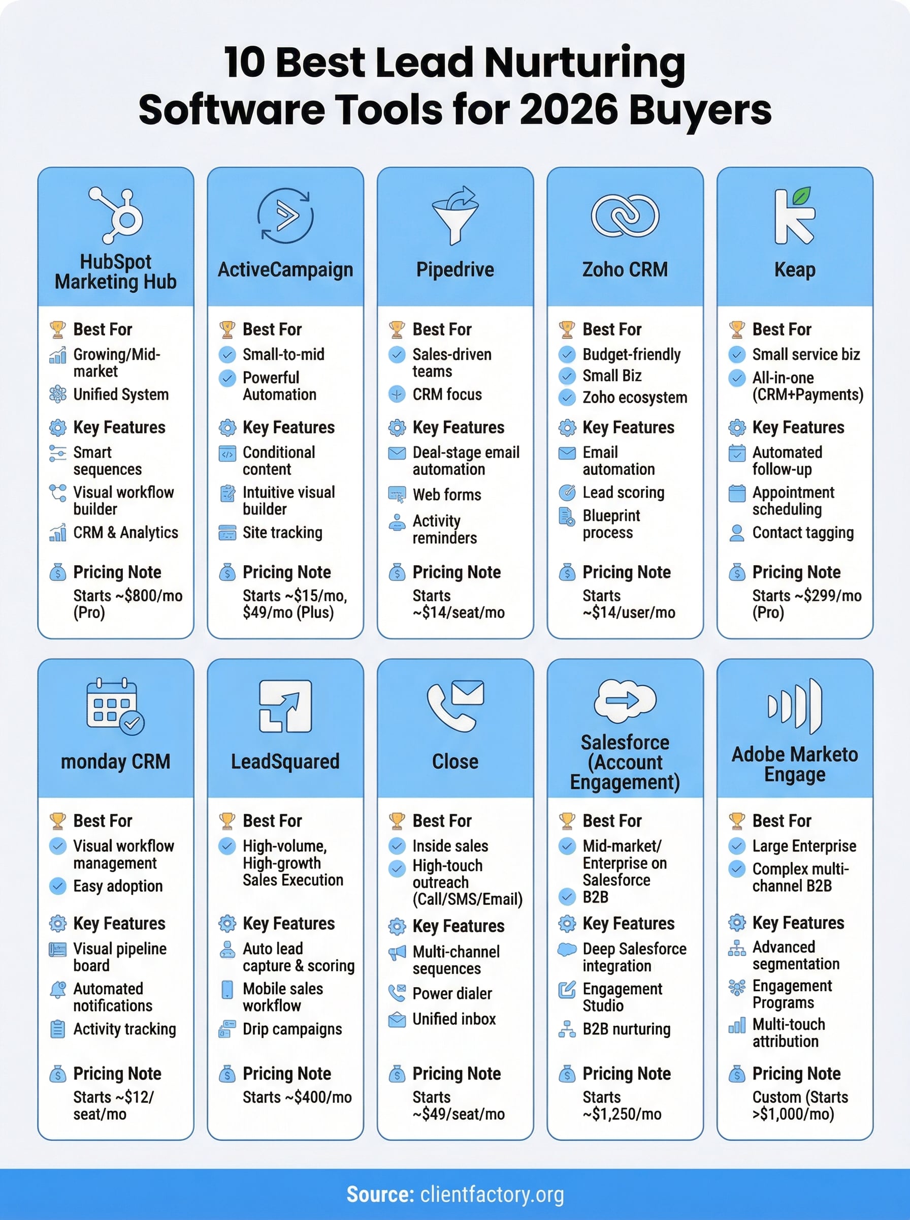 10 Best Lead Nurturing Software Tools for 2026 Buyers best lead nurturing software infographic