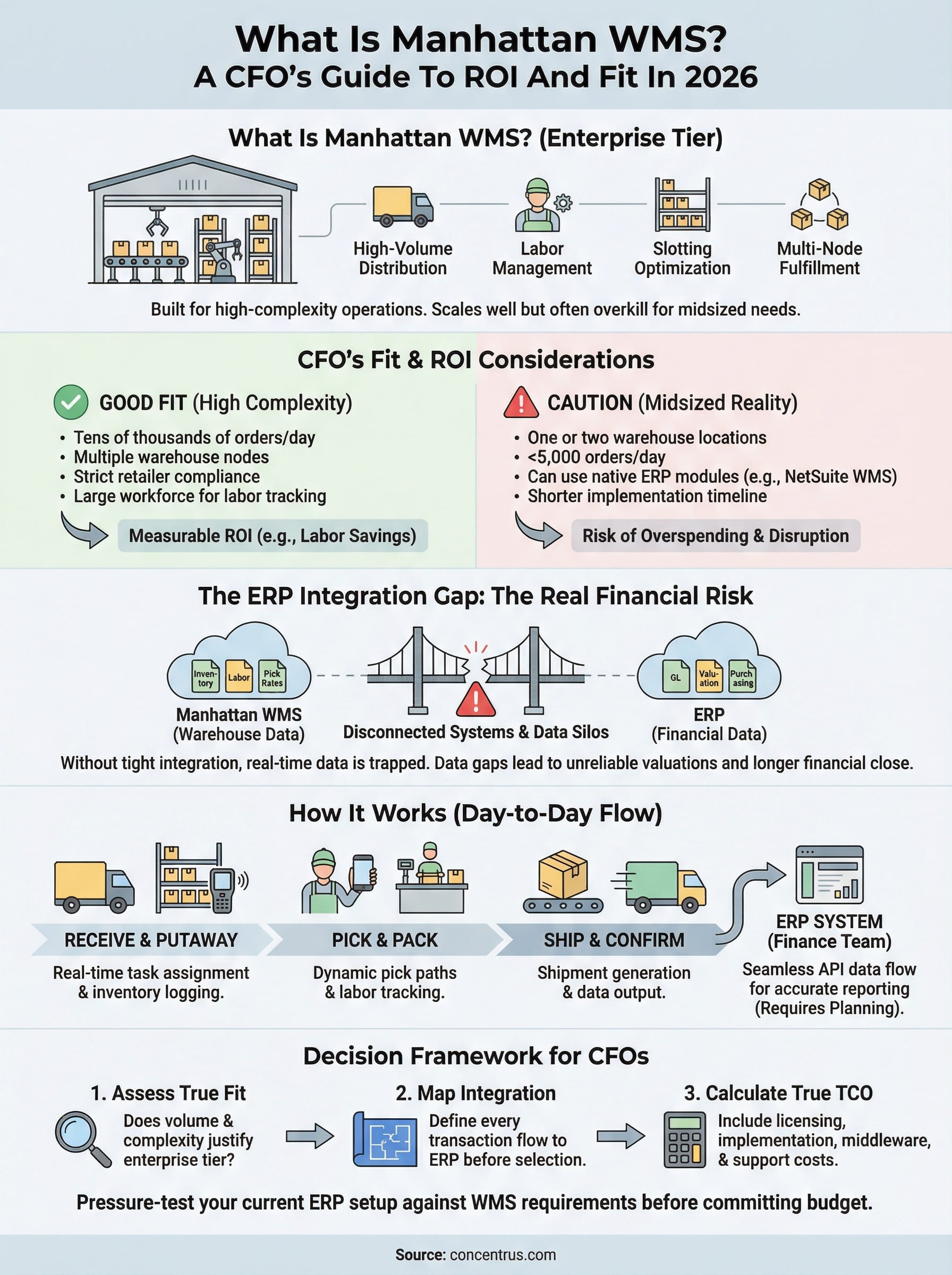 manhattan wms infographic