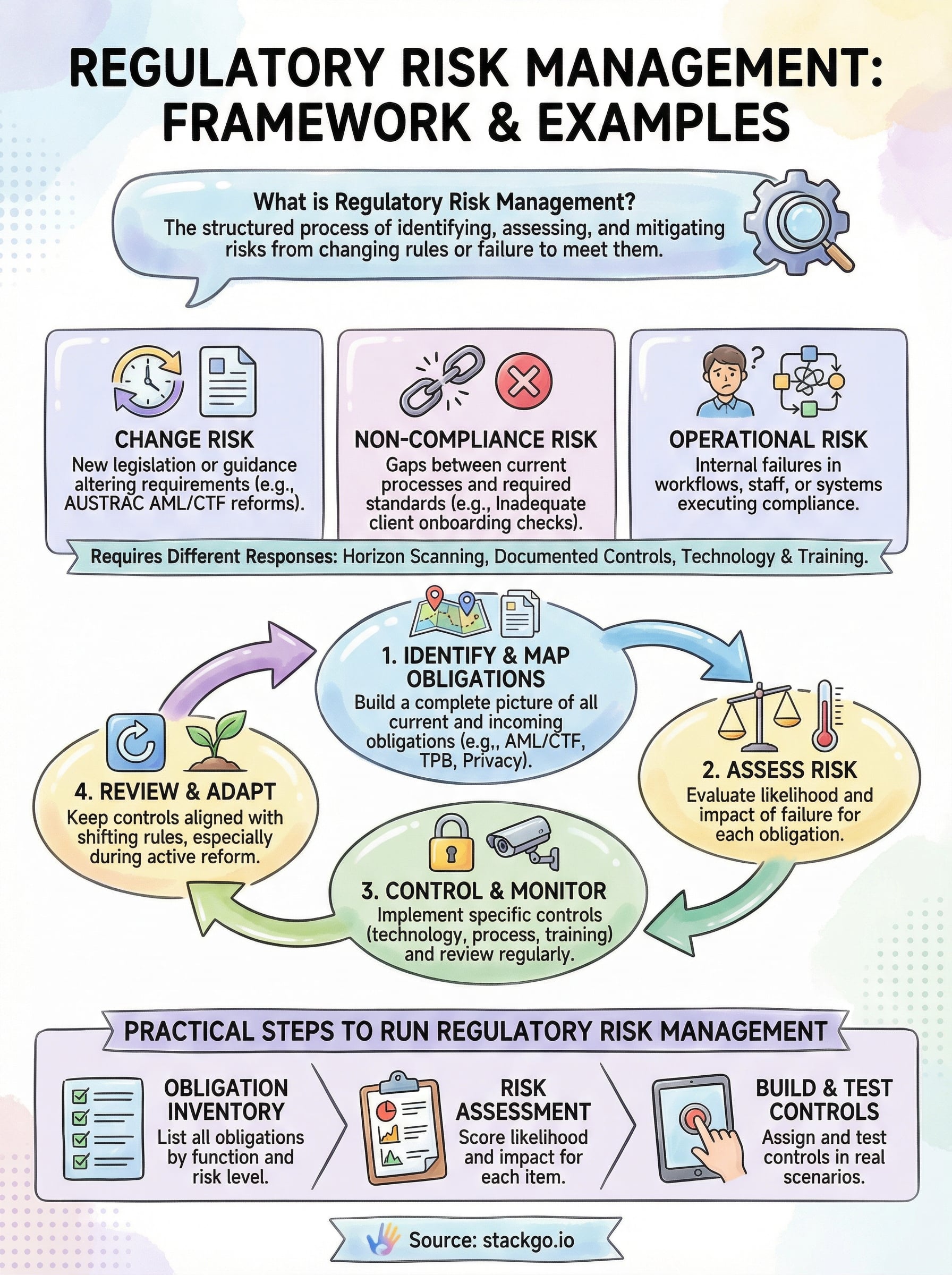what is regulatory risk management infographic