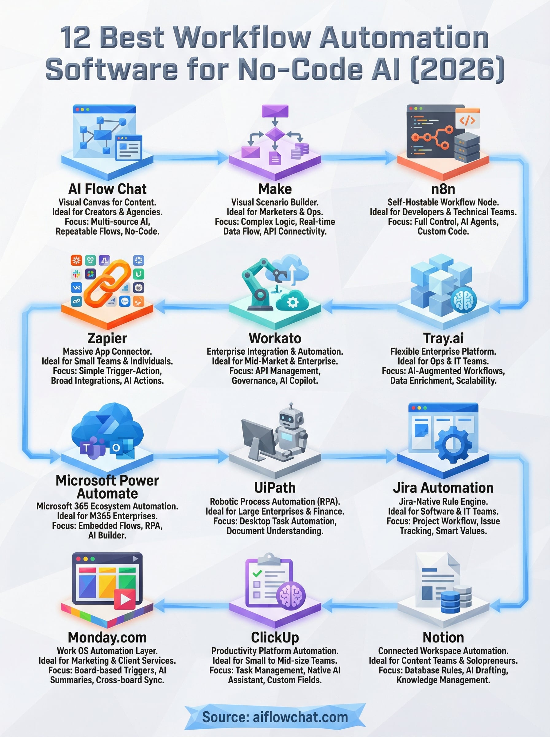 best workflow automation software infographic