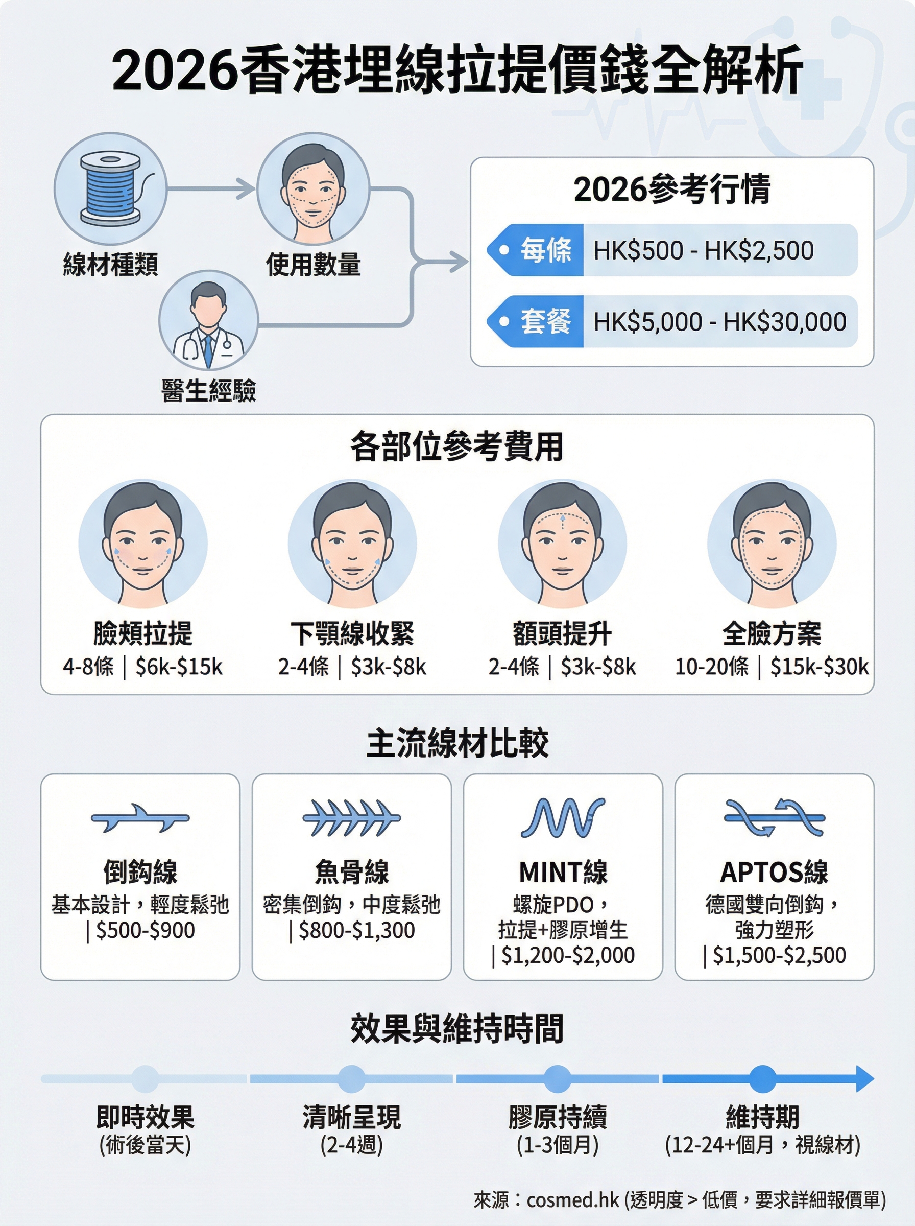 埋線拉提價錢 infographic