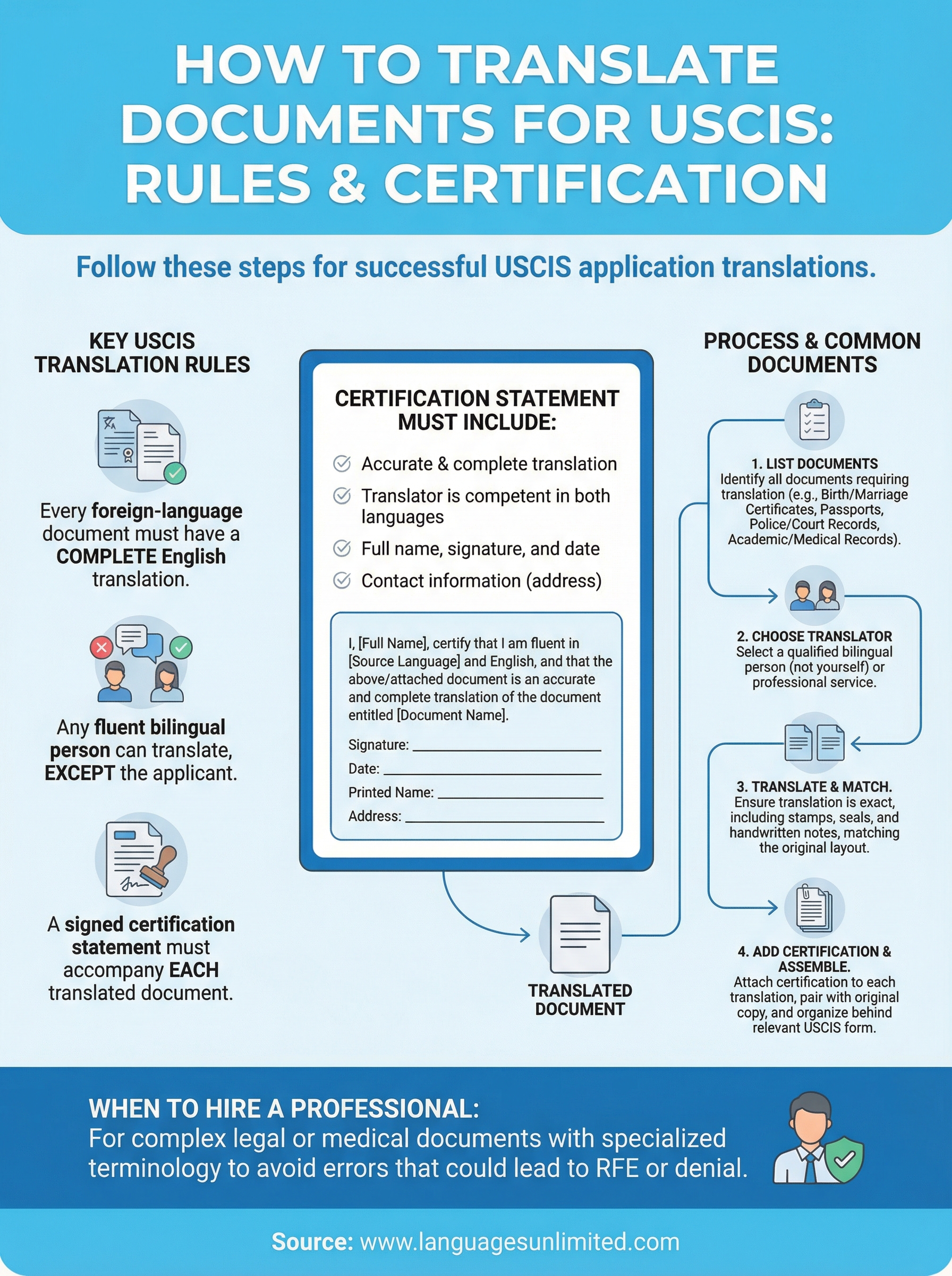 how to translate documents for uscis infographic