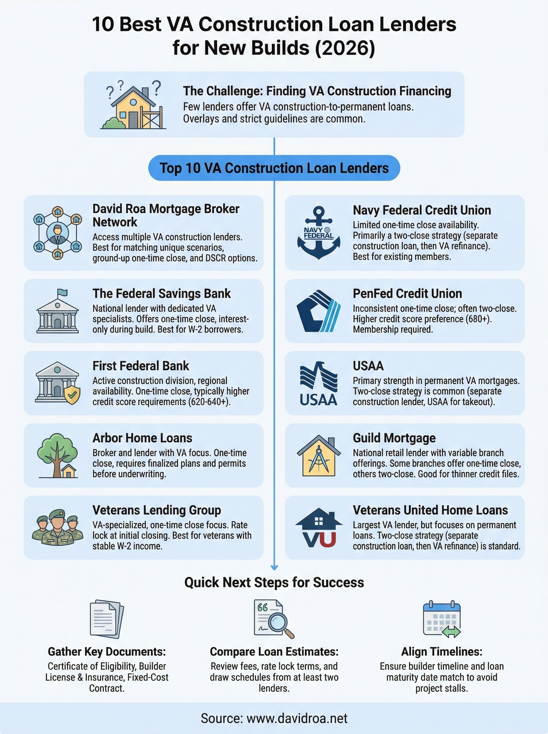 va construction loan lenders infographic