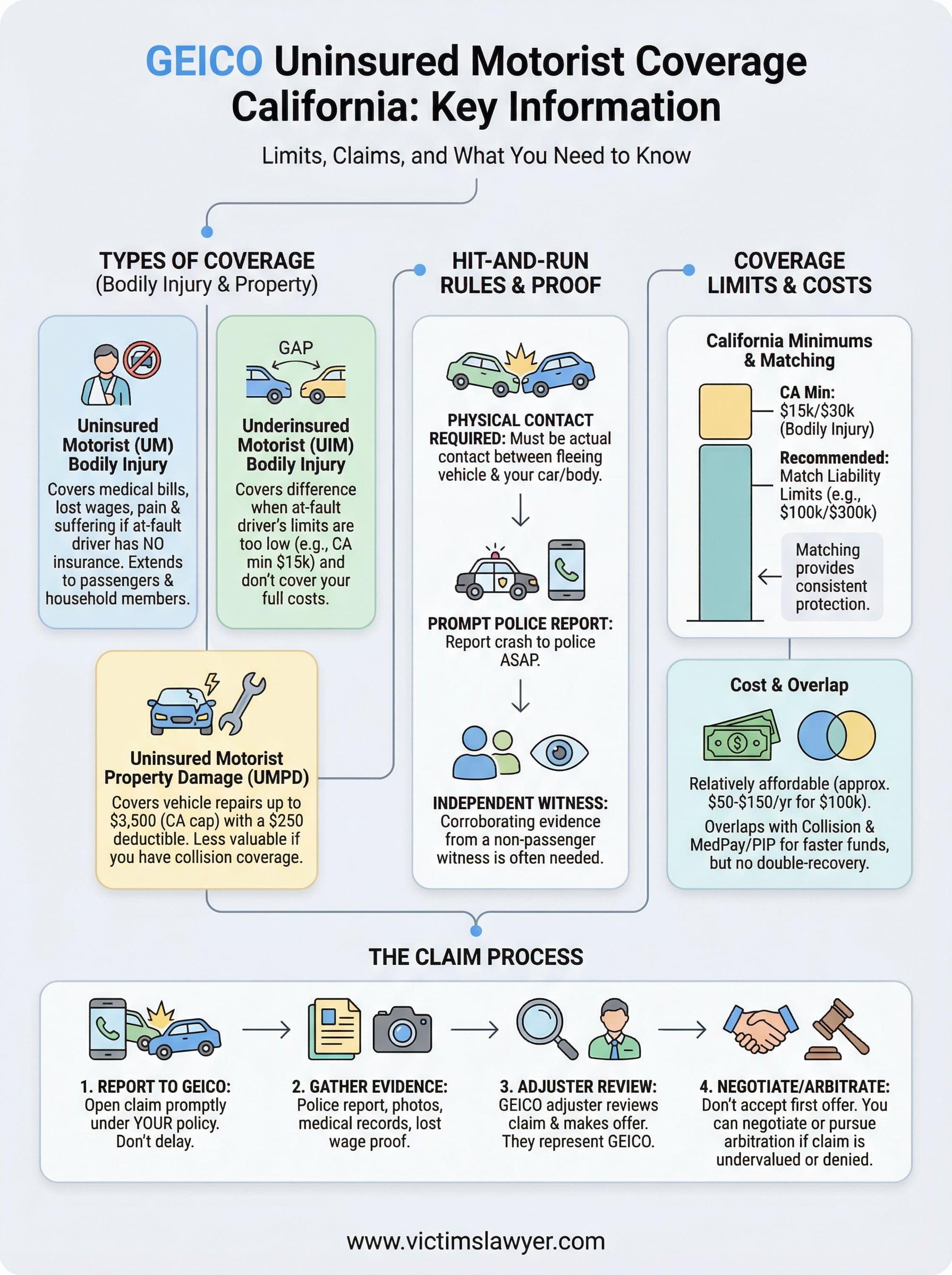geico uninsured motorist coverage california infographic