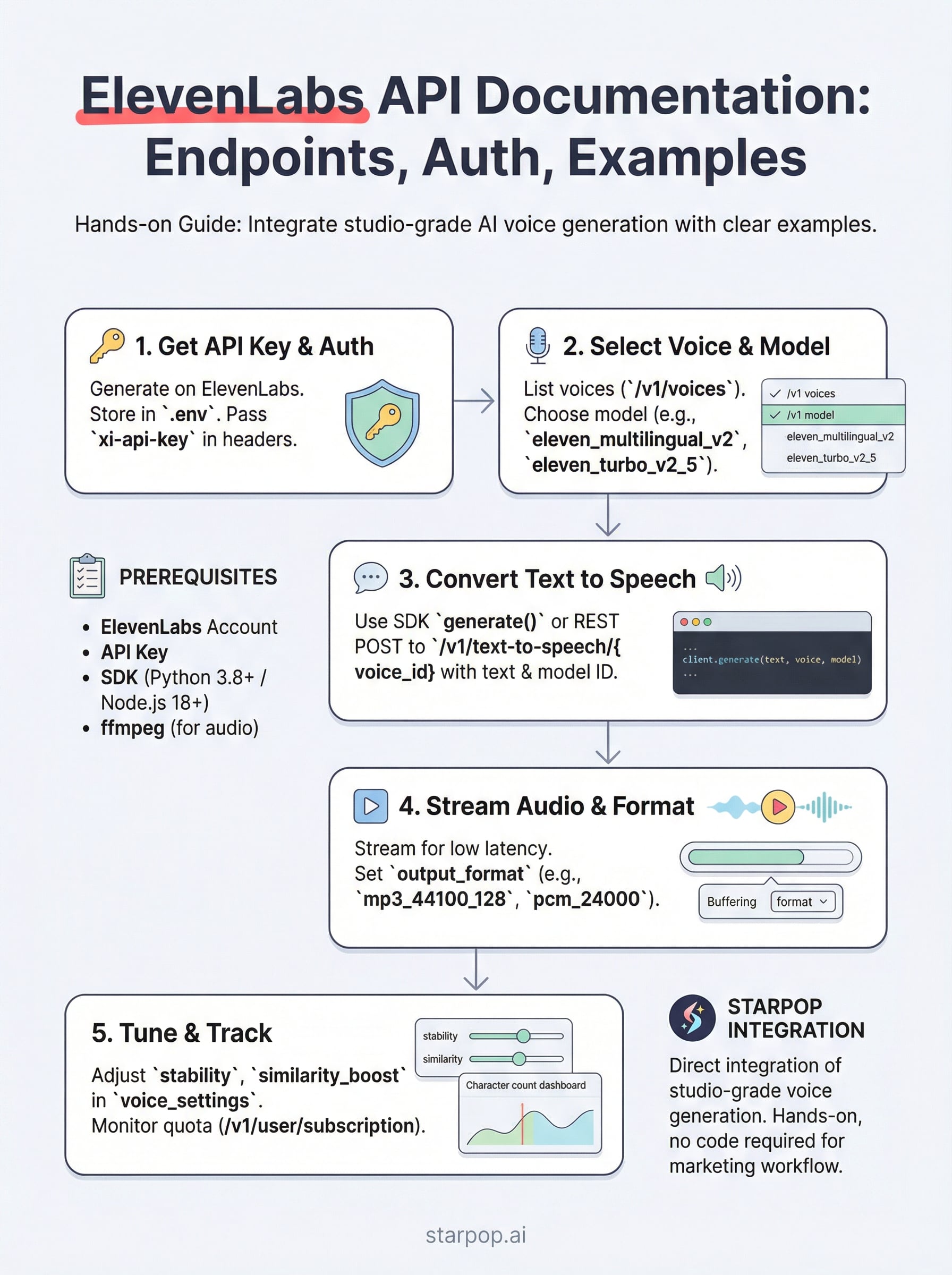 elevenlabs api documentation infographic