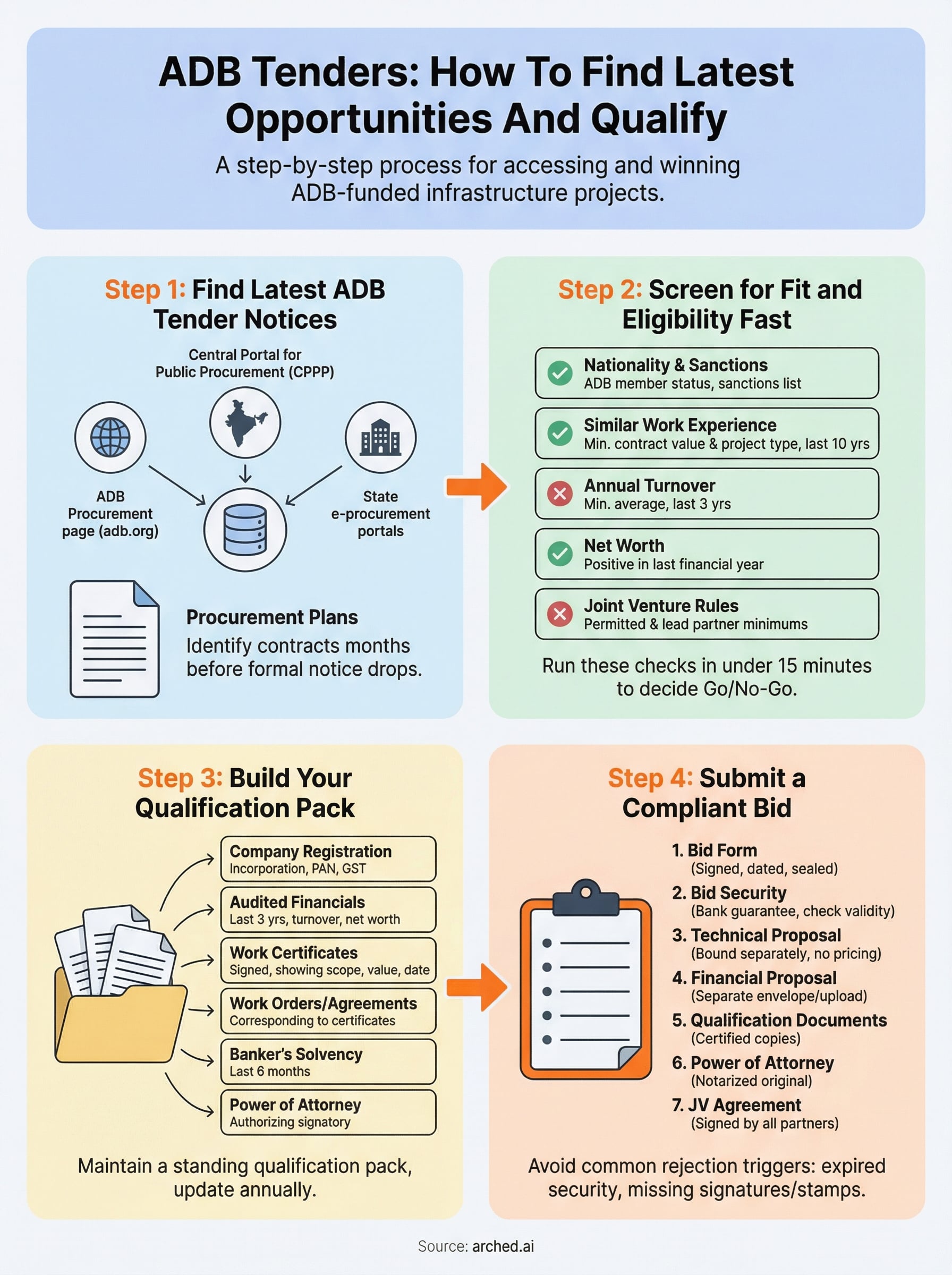 adb tenders infographic
