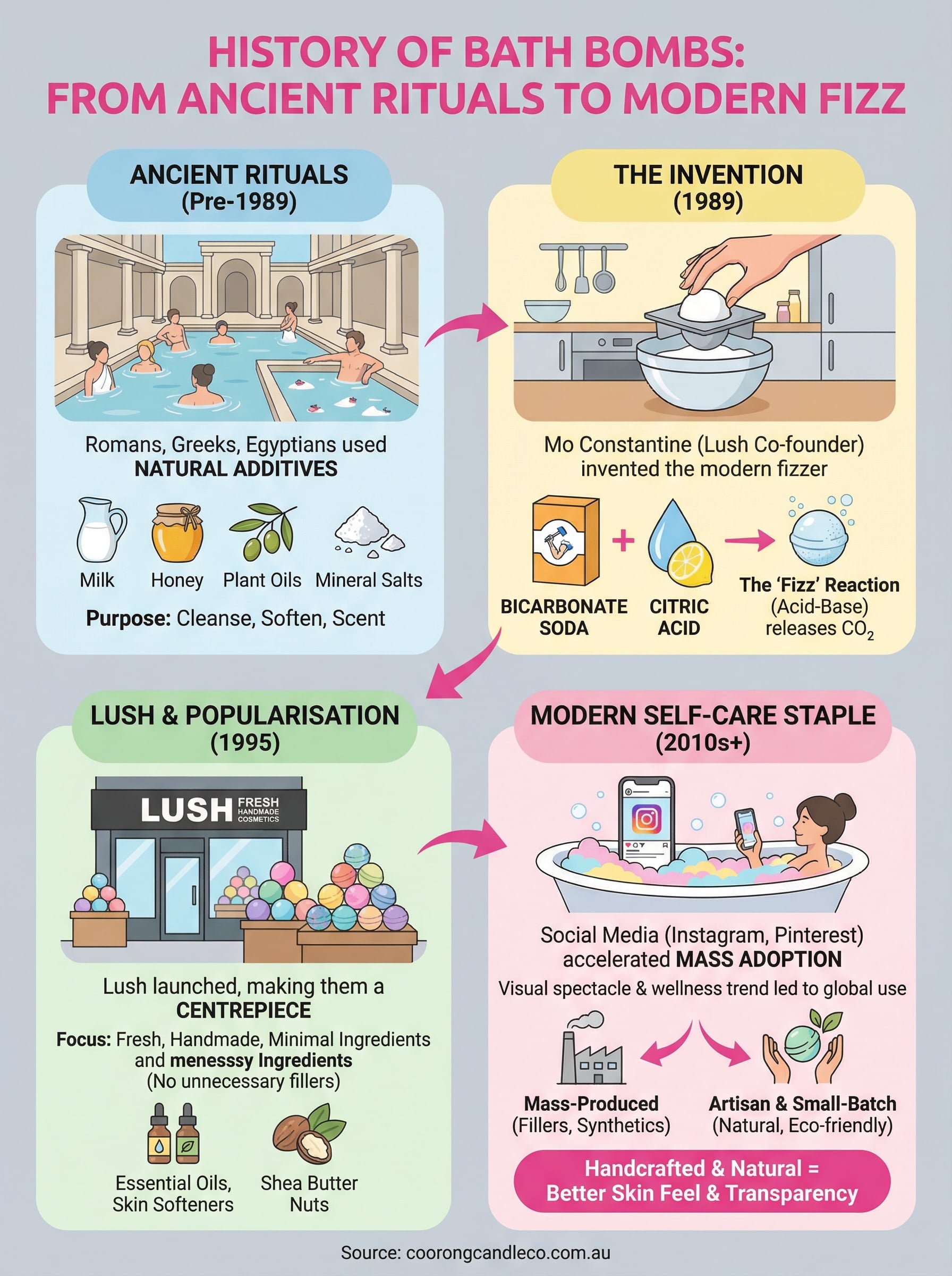 history of bath bombs infographic