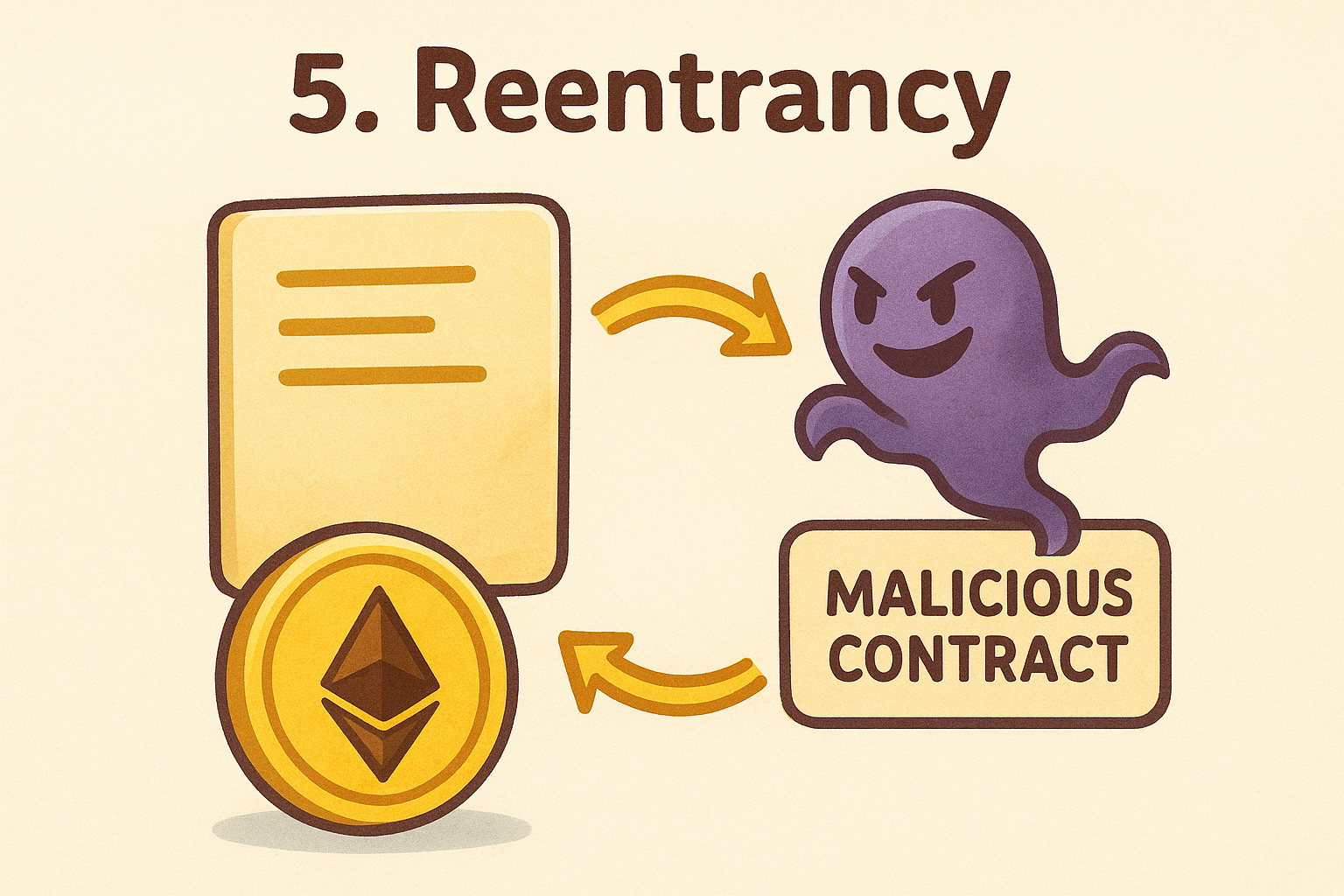 5. Reentrancy