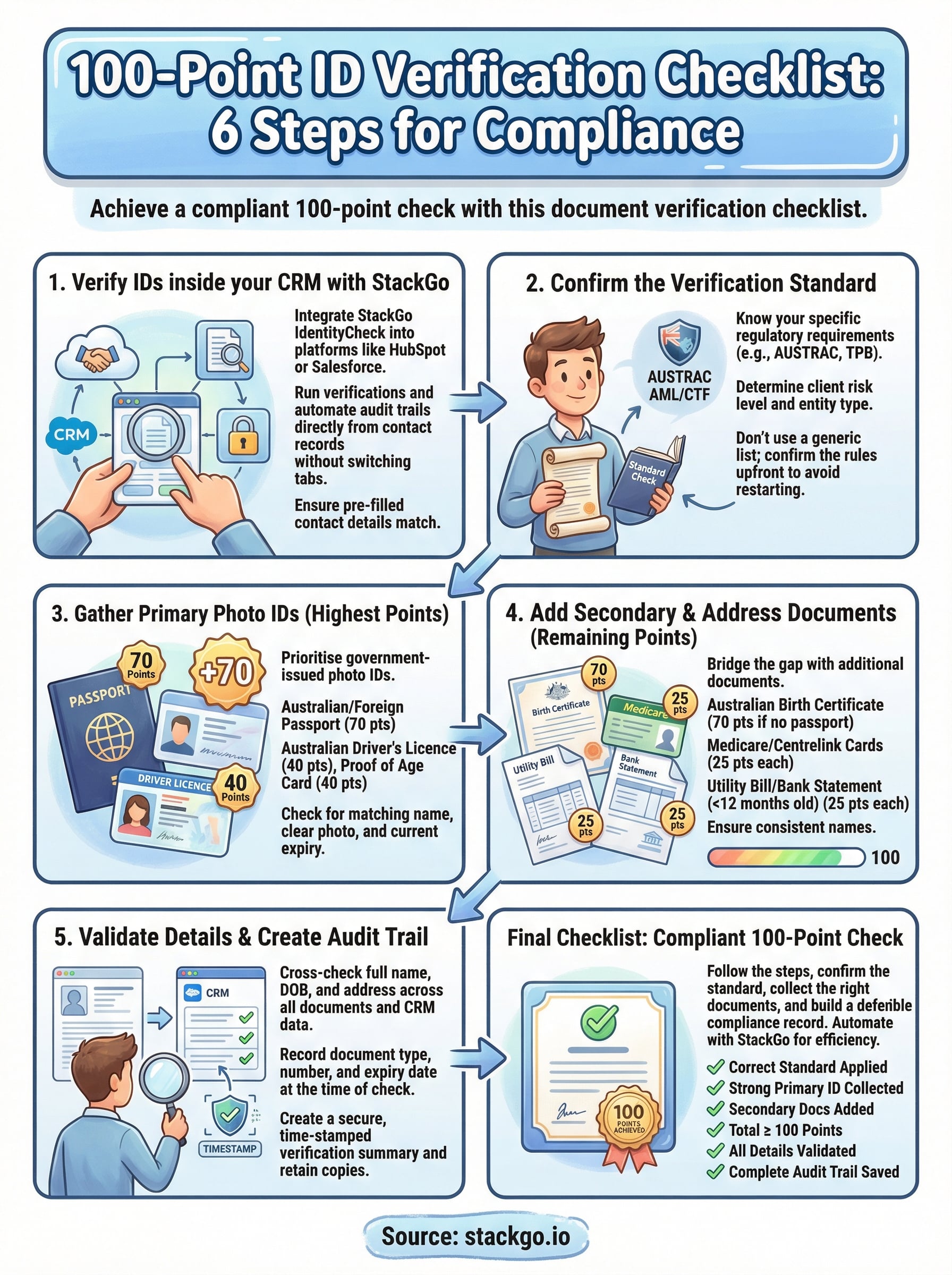 Document Verification Checklist: 6 Steps For 100-Point ID - StackGo