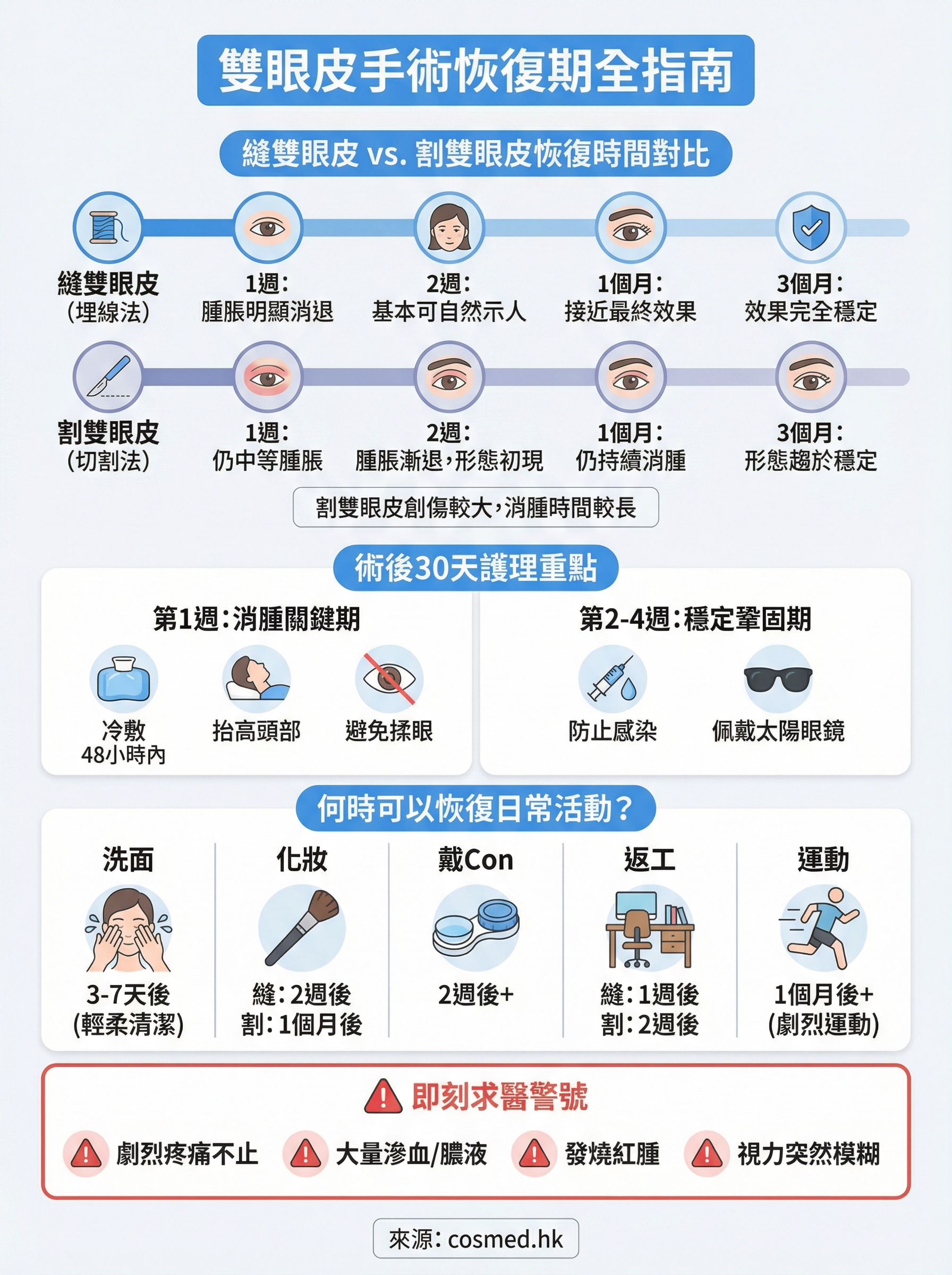 雙眼皮手術恢復期 infographic