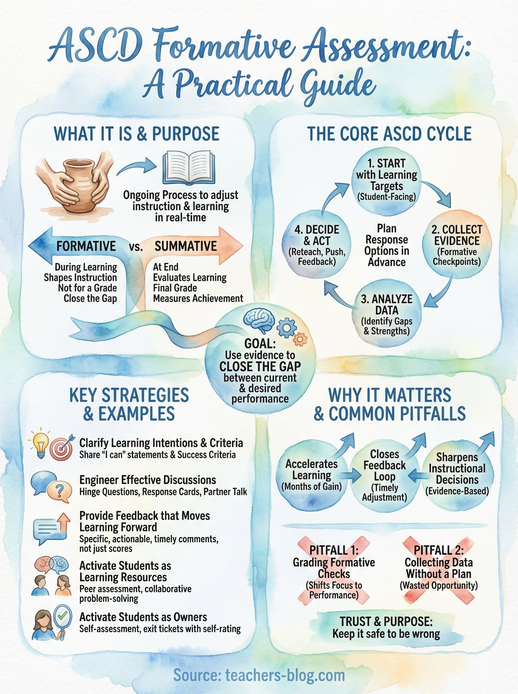 ascd formative assessment infographic