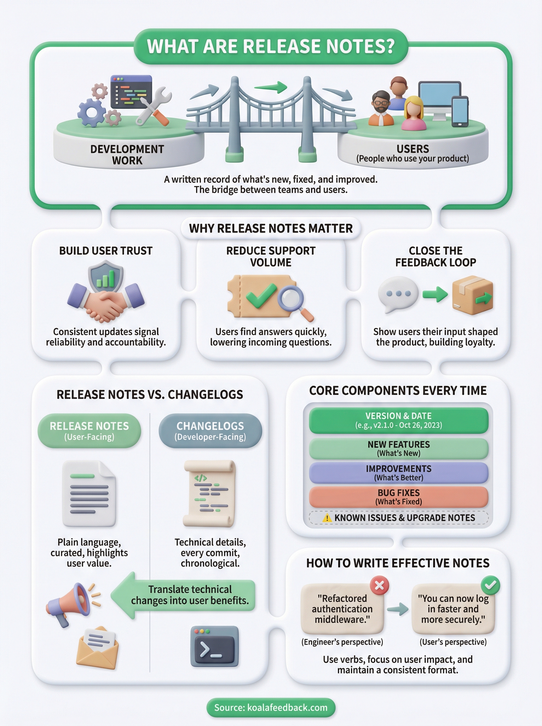 what are release notes infographic