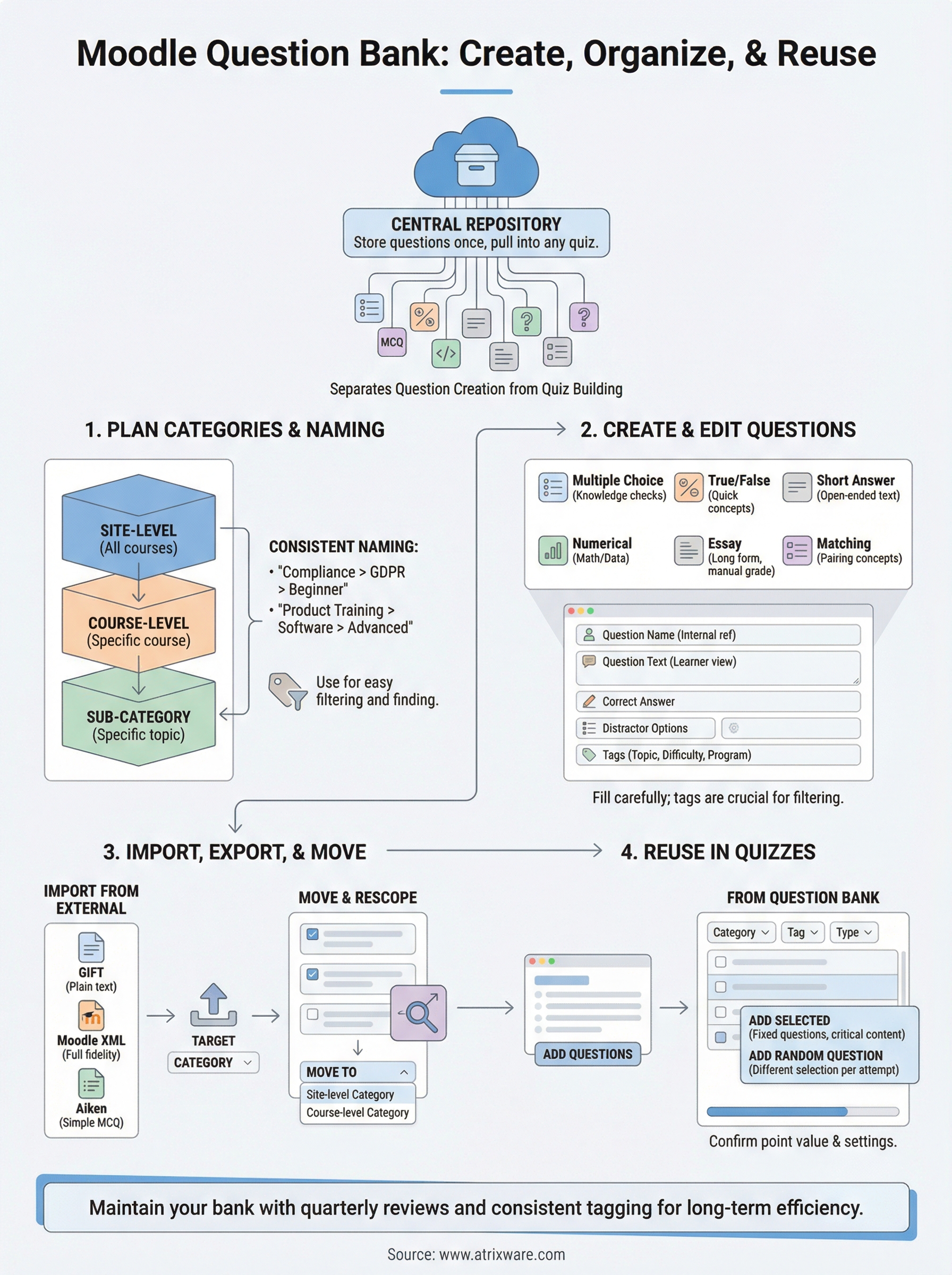 moodle question bank infographic