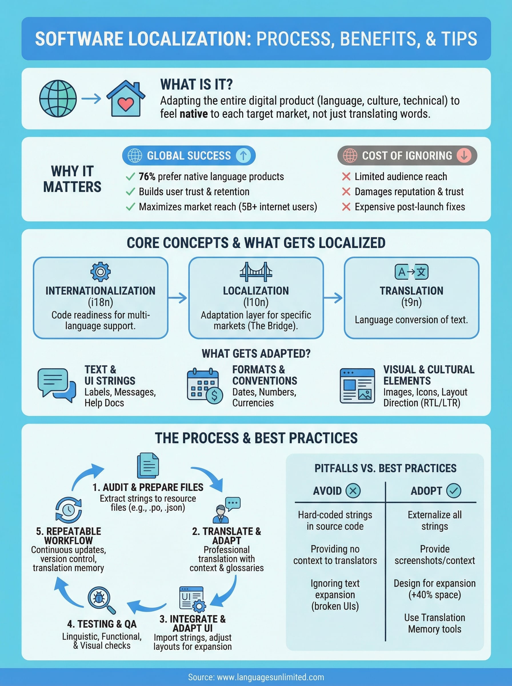 what is software localization infographic