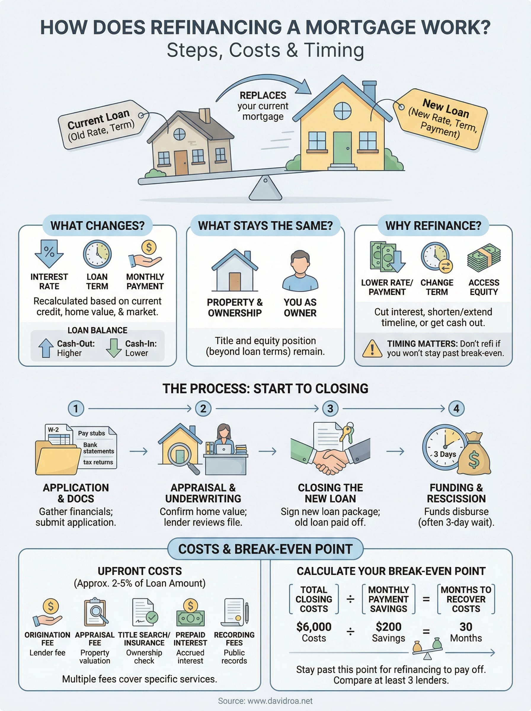 how does refinancing a mortgage work infographic