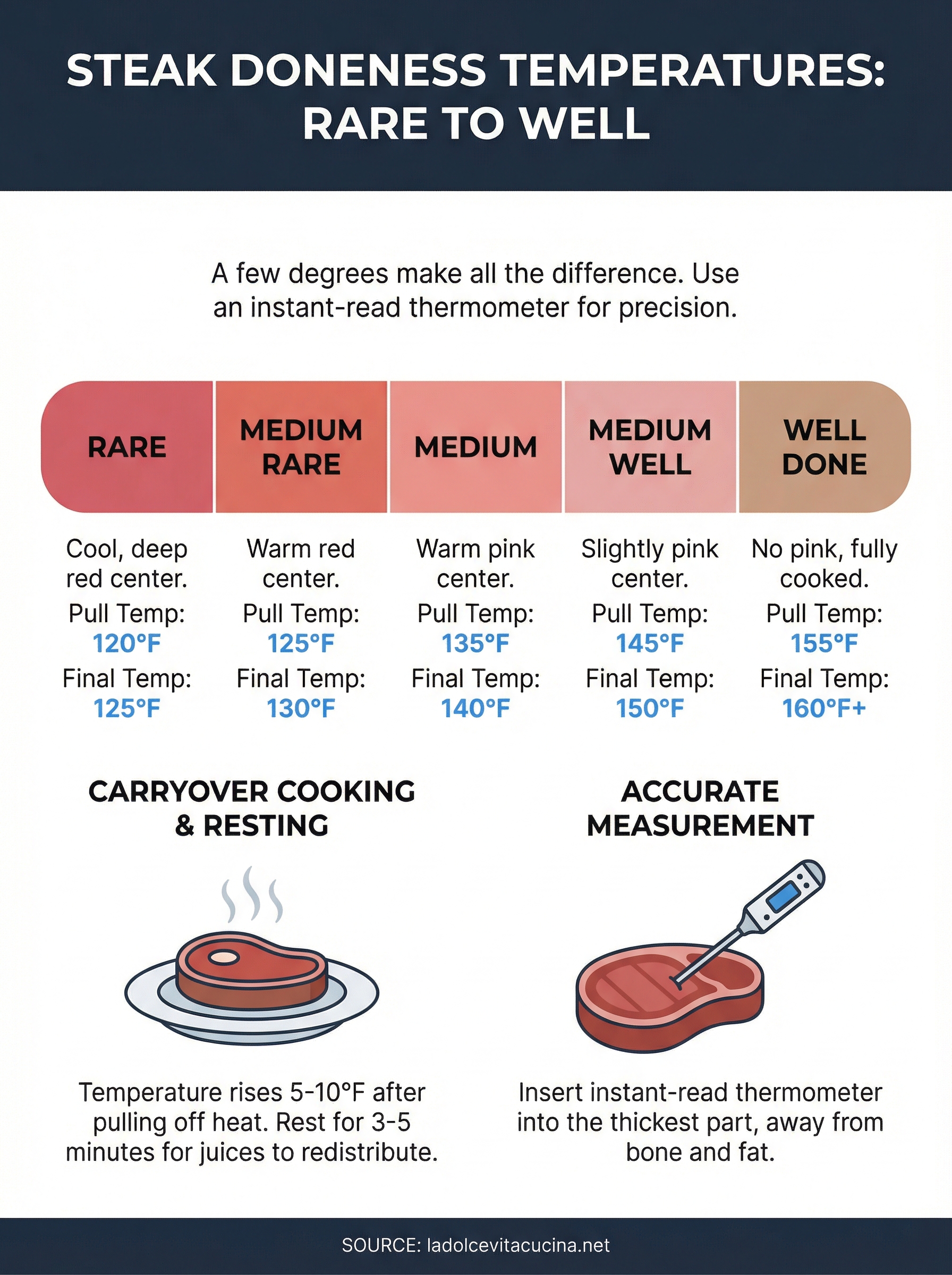 steak doneness temperatures infographic