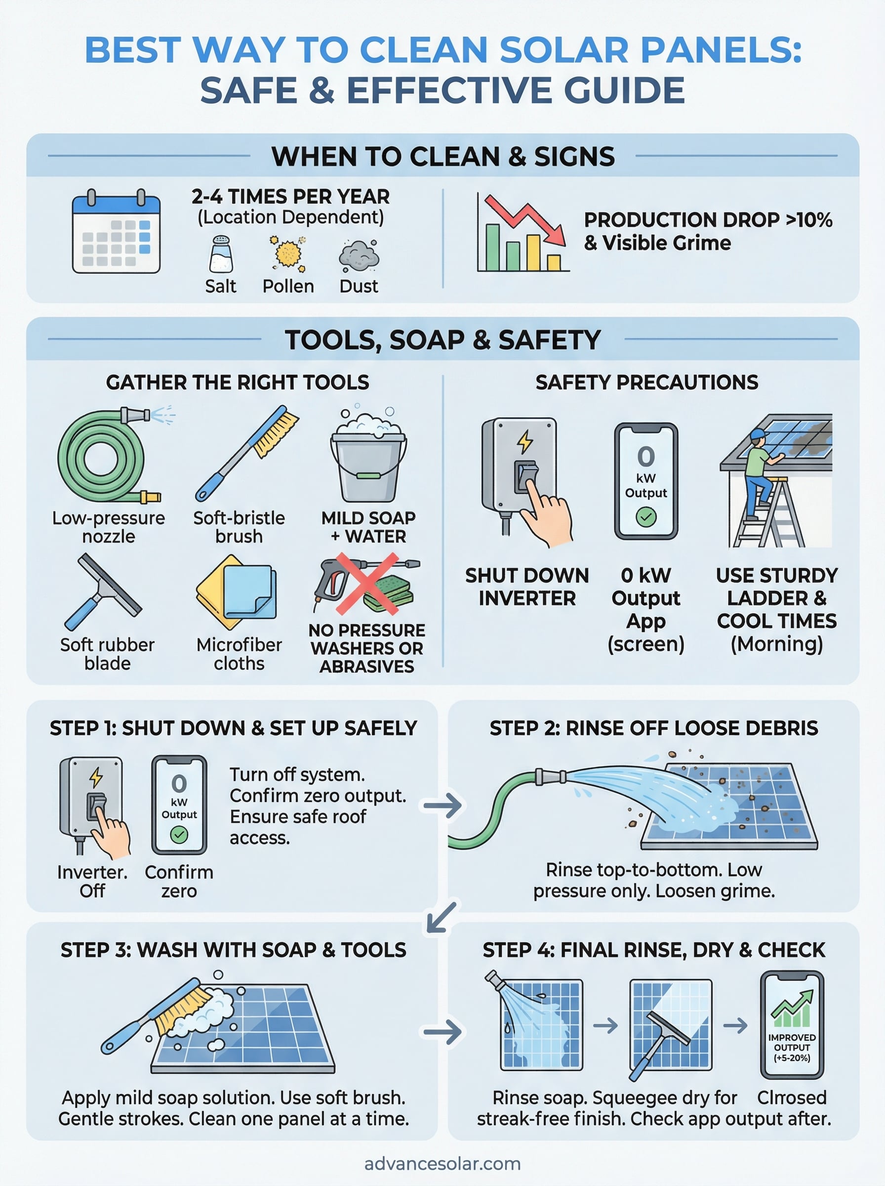 best way to clean solar panels infographic