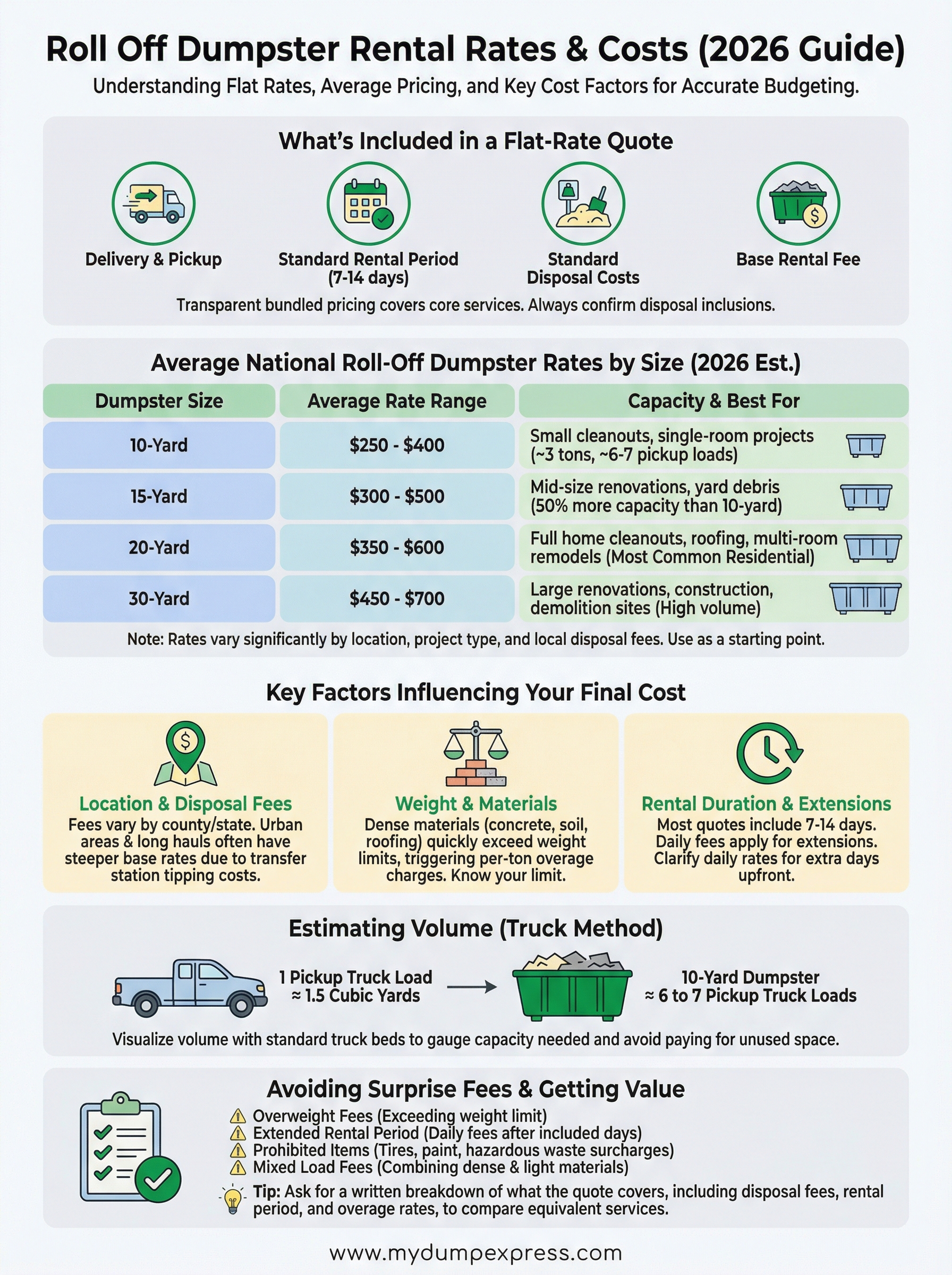 roll off dumpster rental rates infographic