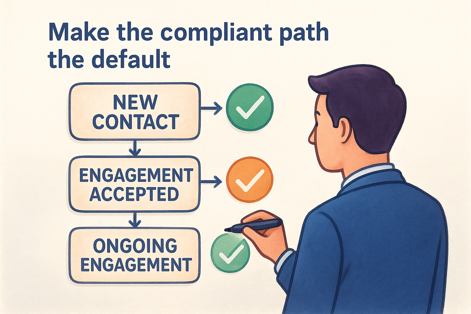 Make the compliant path the default