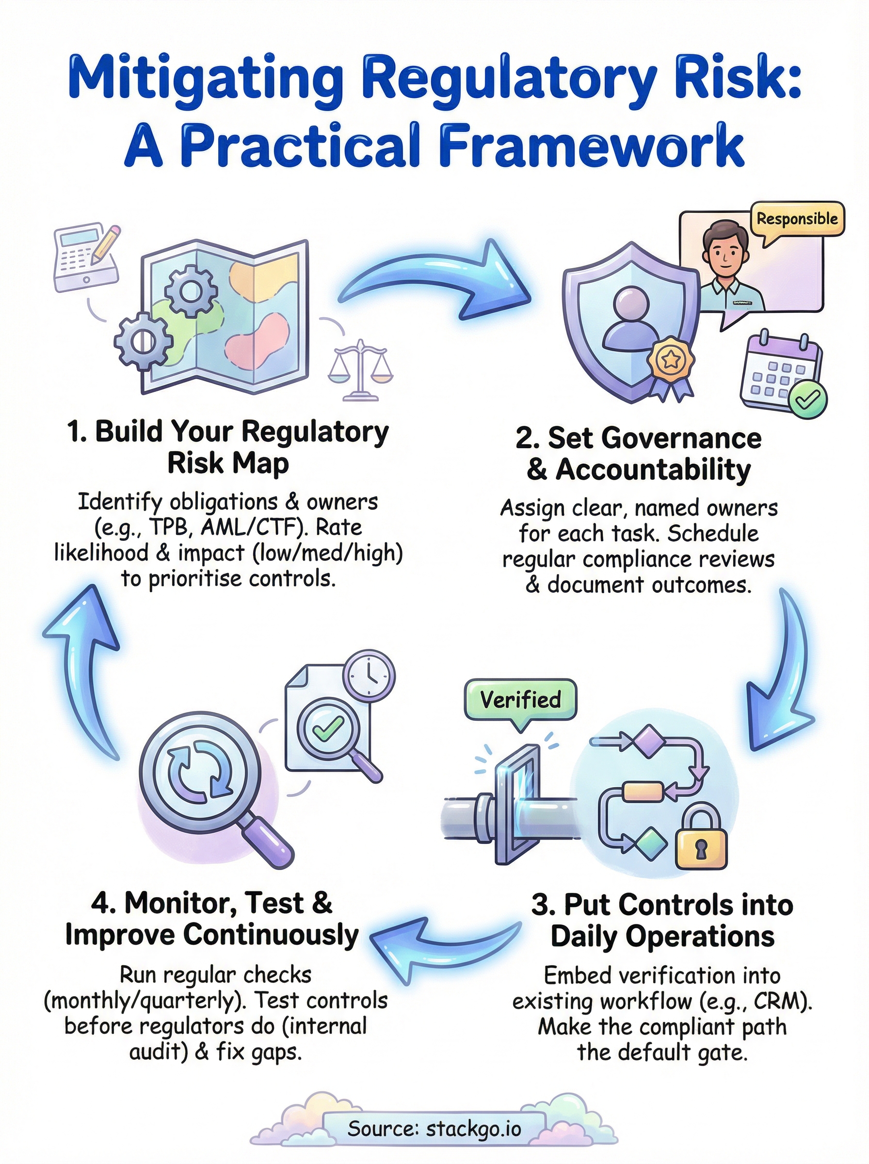 how to mitigate regulatory risk infographic