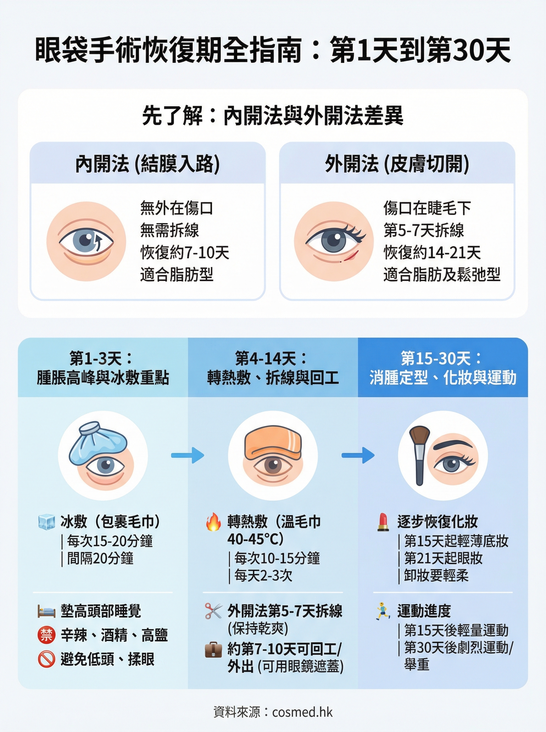 眼袋手術恢復期 infographic