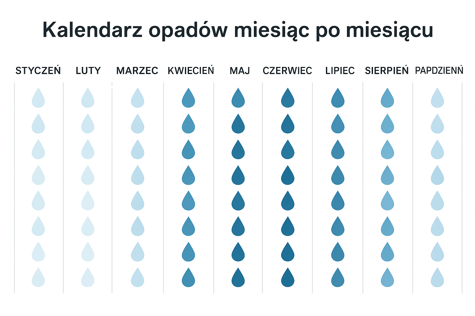 Kalendarz opadów miesiąc po miesiącu