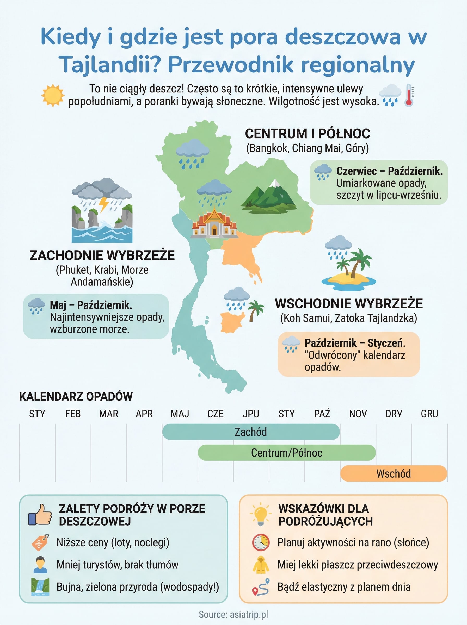 kiedy jest pora deszczowa w tajlandii infographic