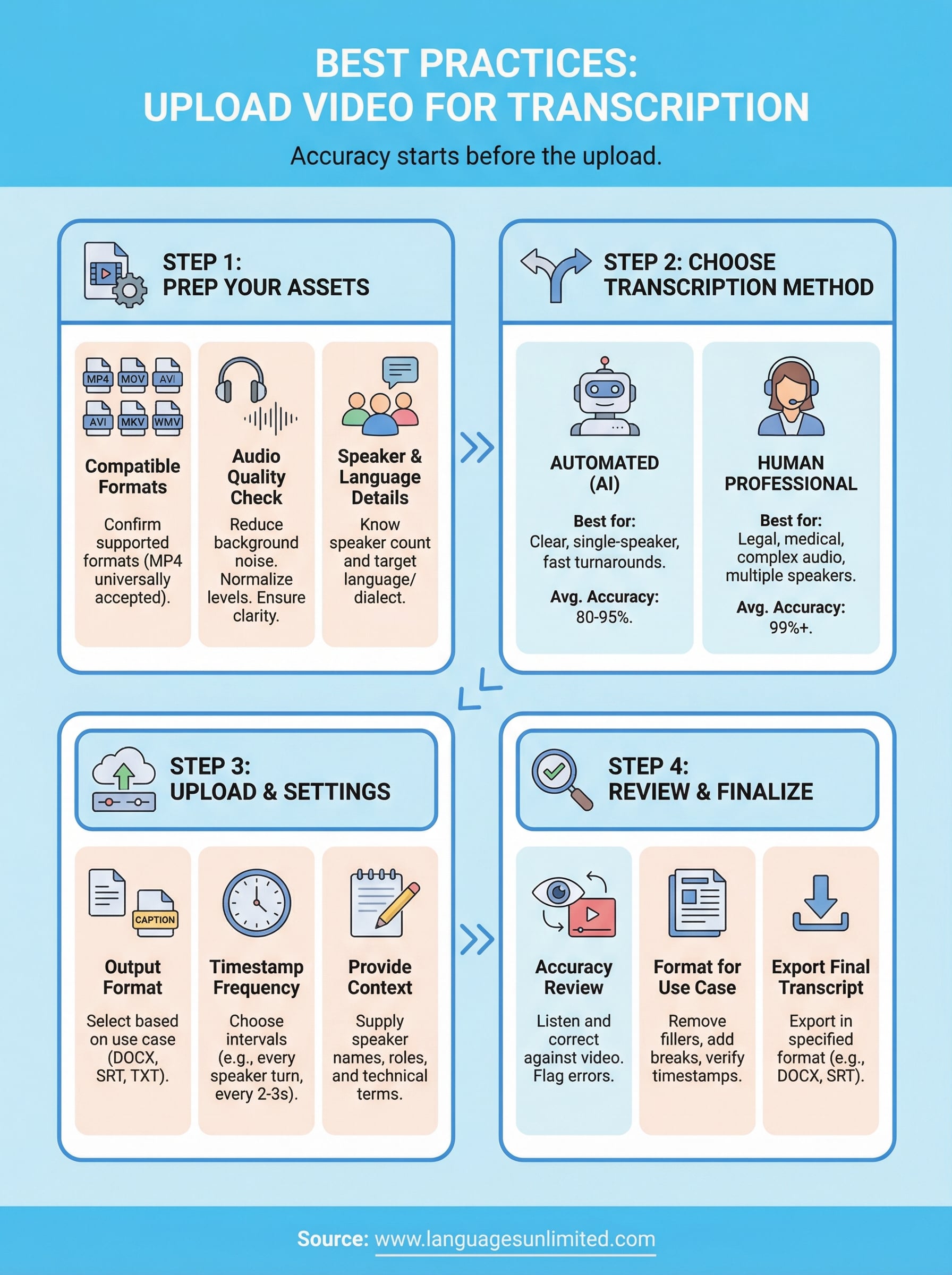 upload video for transcription infographic