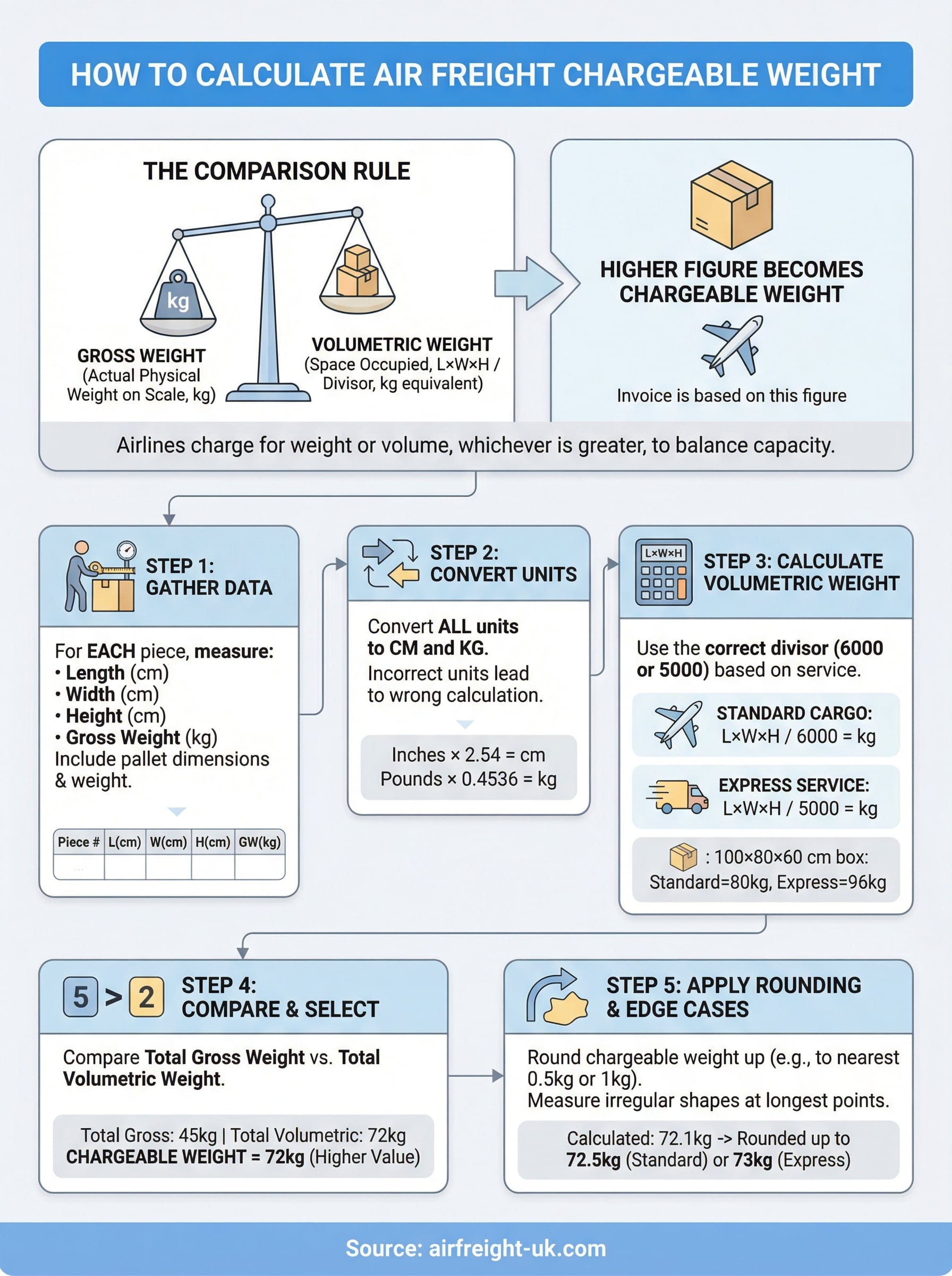 How To Calculate Air Freight Chargeable Weight Step By Step - Air Freight