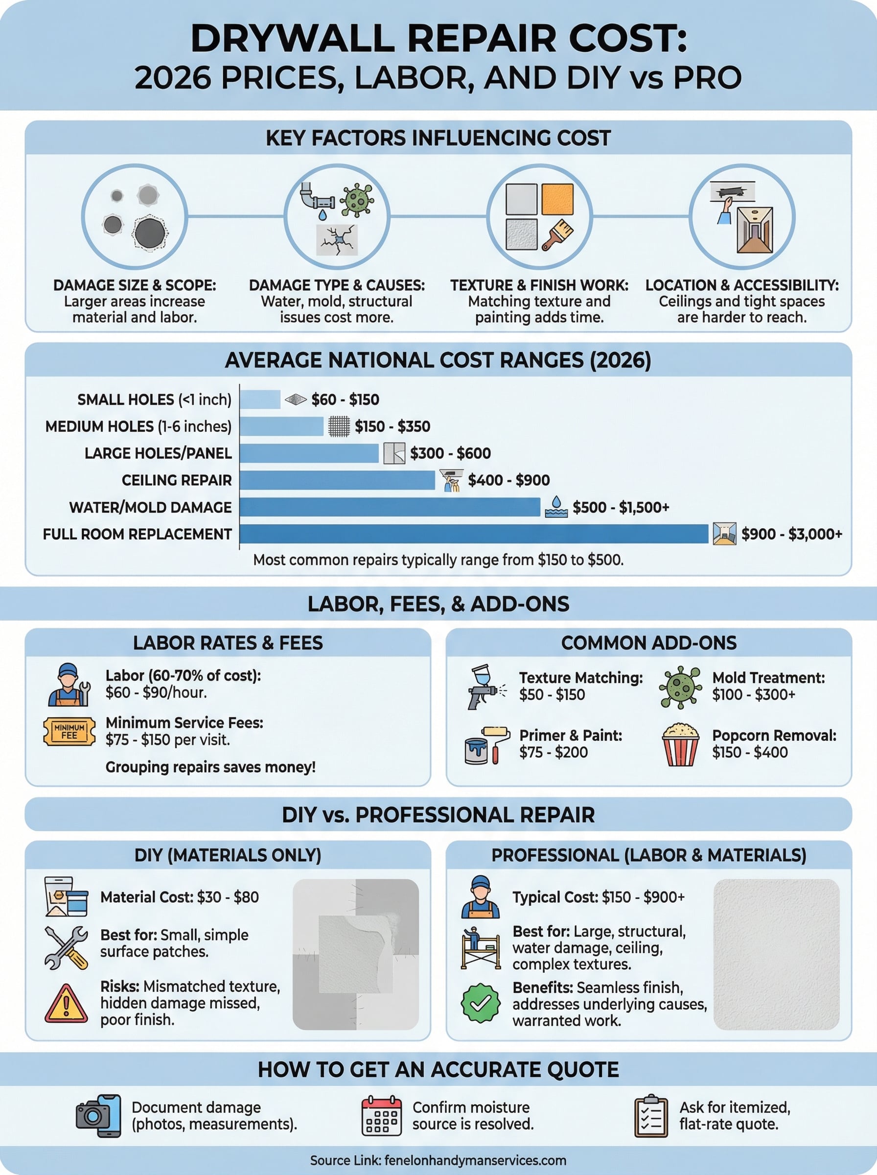 drywall repair cost infographic