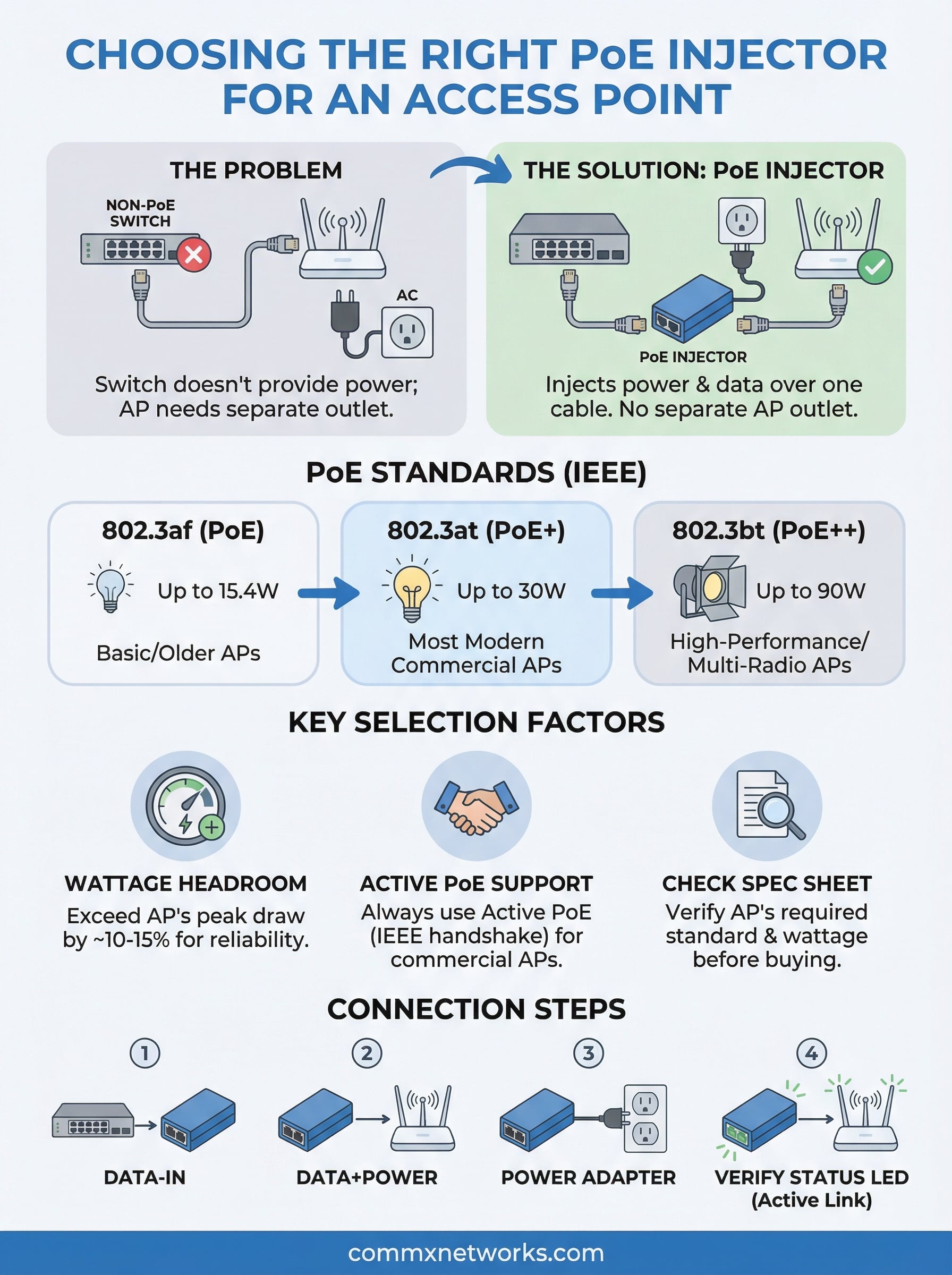 poe injector for access point infographic