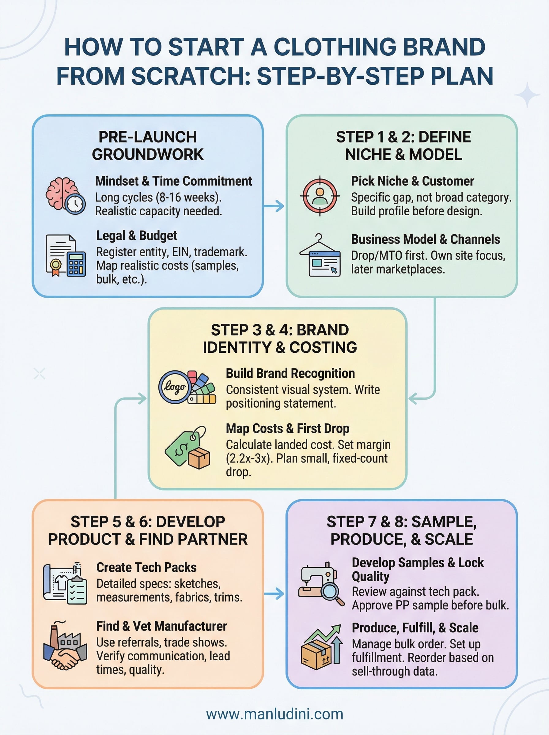 how to start a clothing brand from scratch infographic