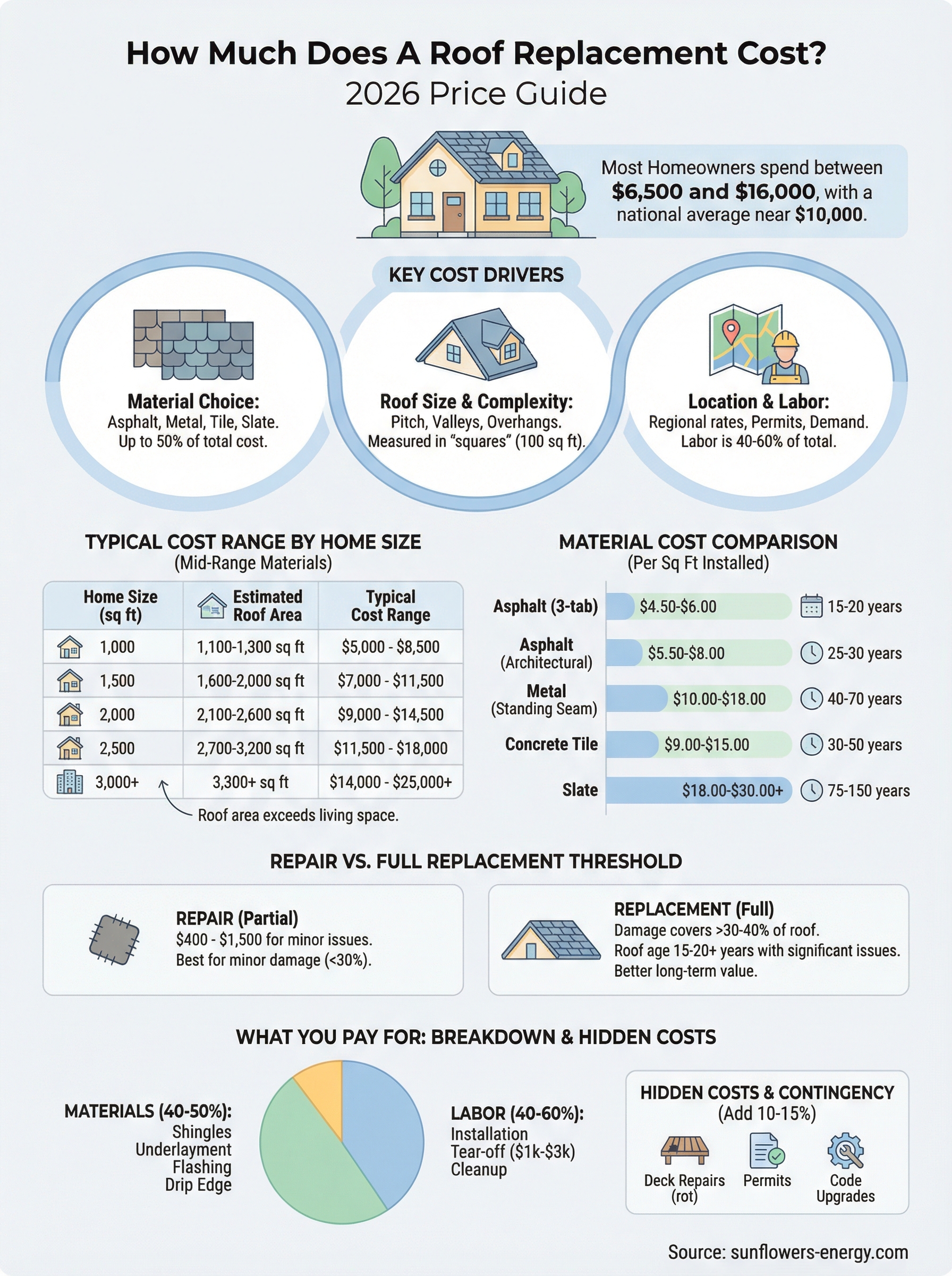 how much does a roof replacement cost infographic