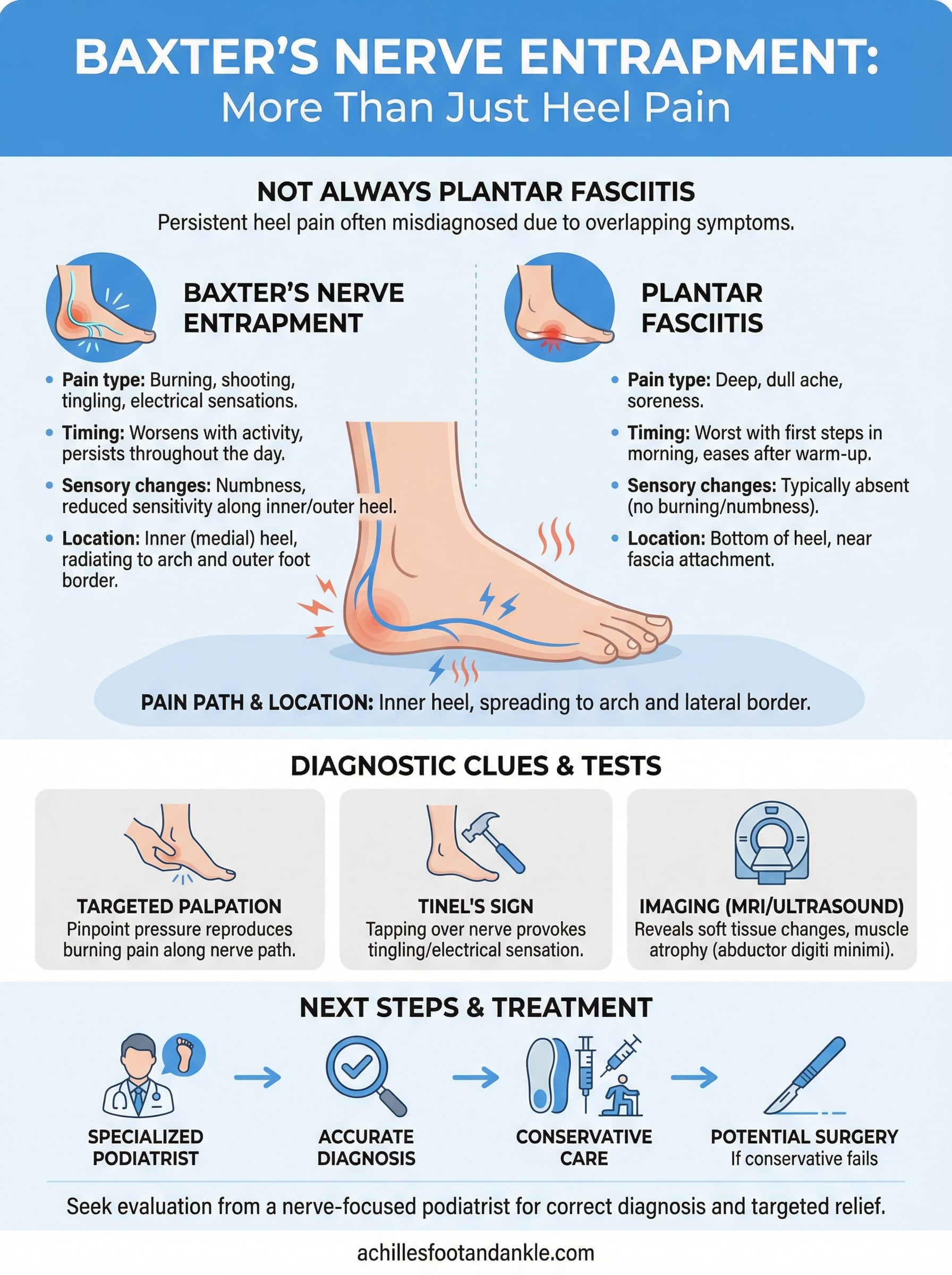 baxter's nerve entrapment symptoms infographic