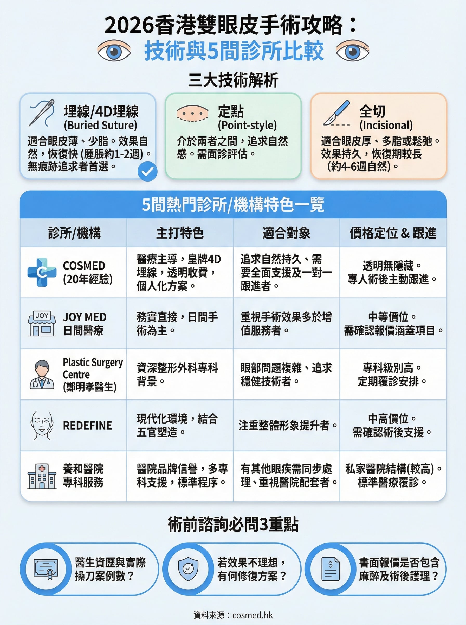 雙眼皮手術邊間好 infographic