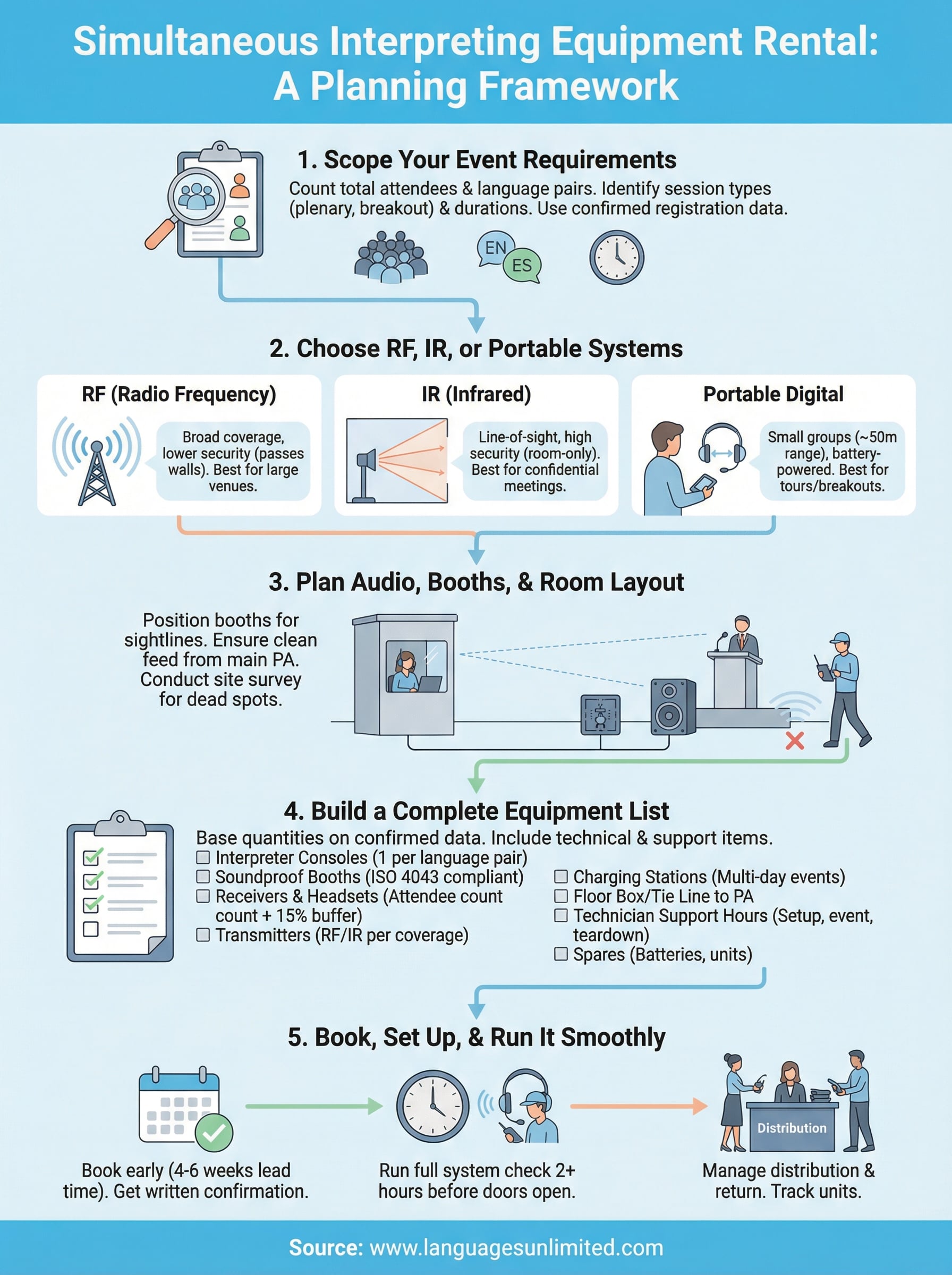 simultaneous interpreting equipment rental infographic