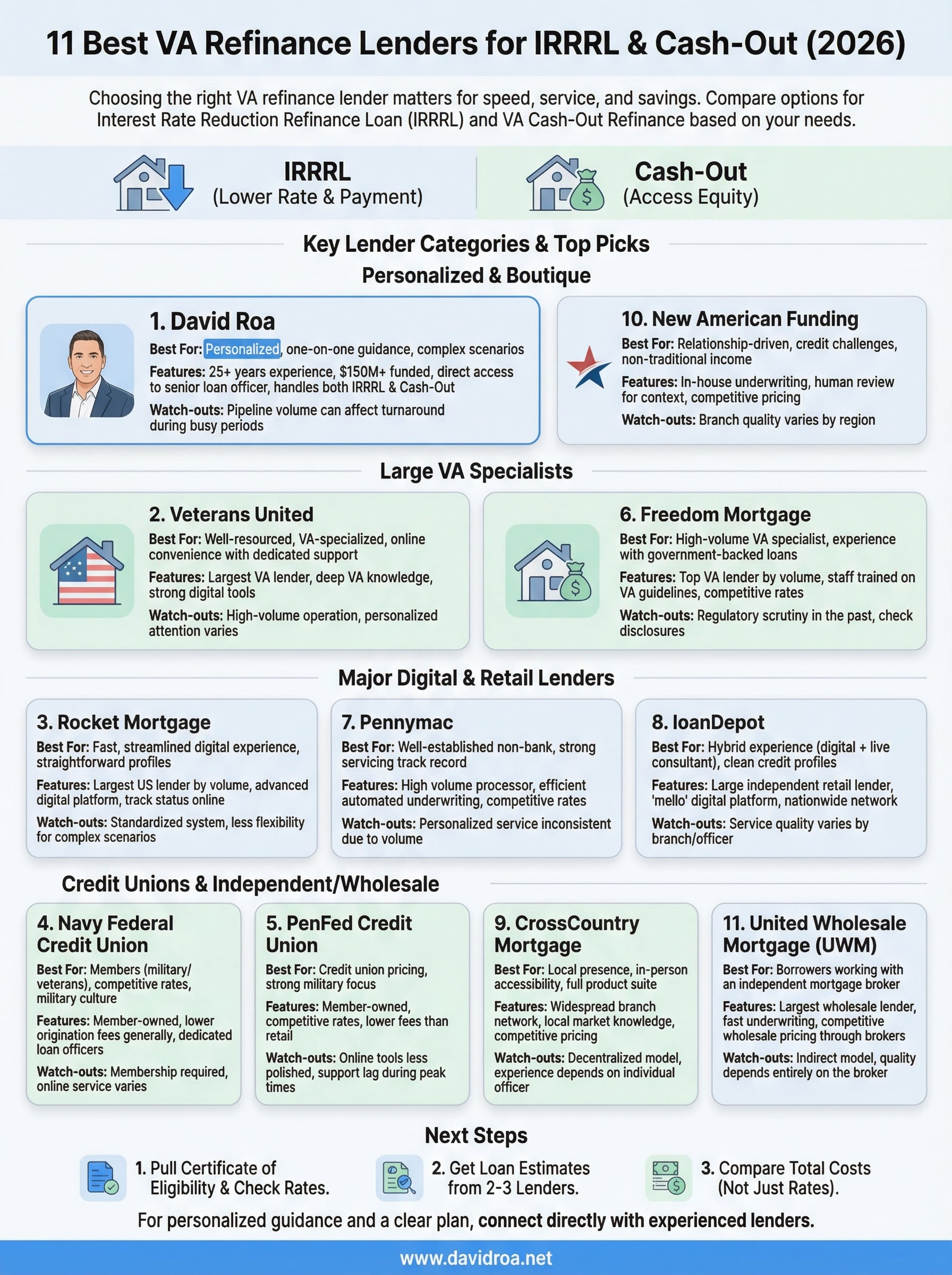 va refinance lenders infographic