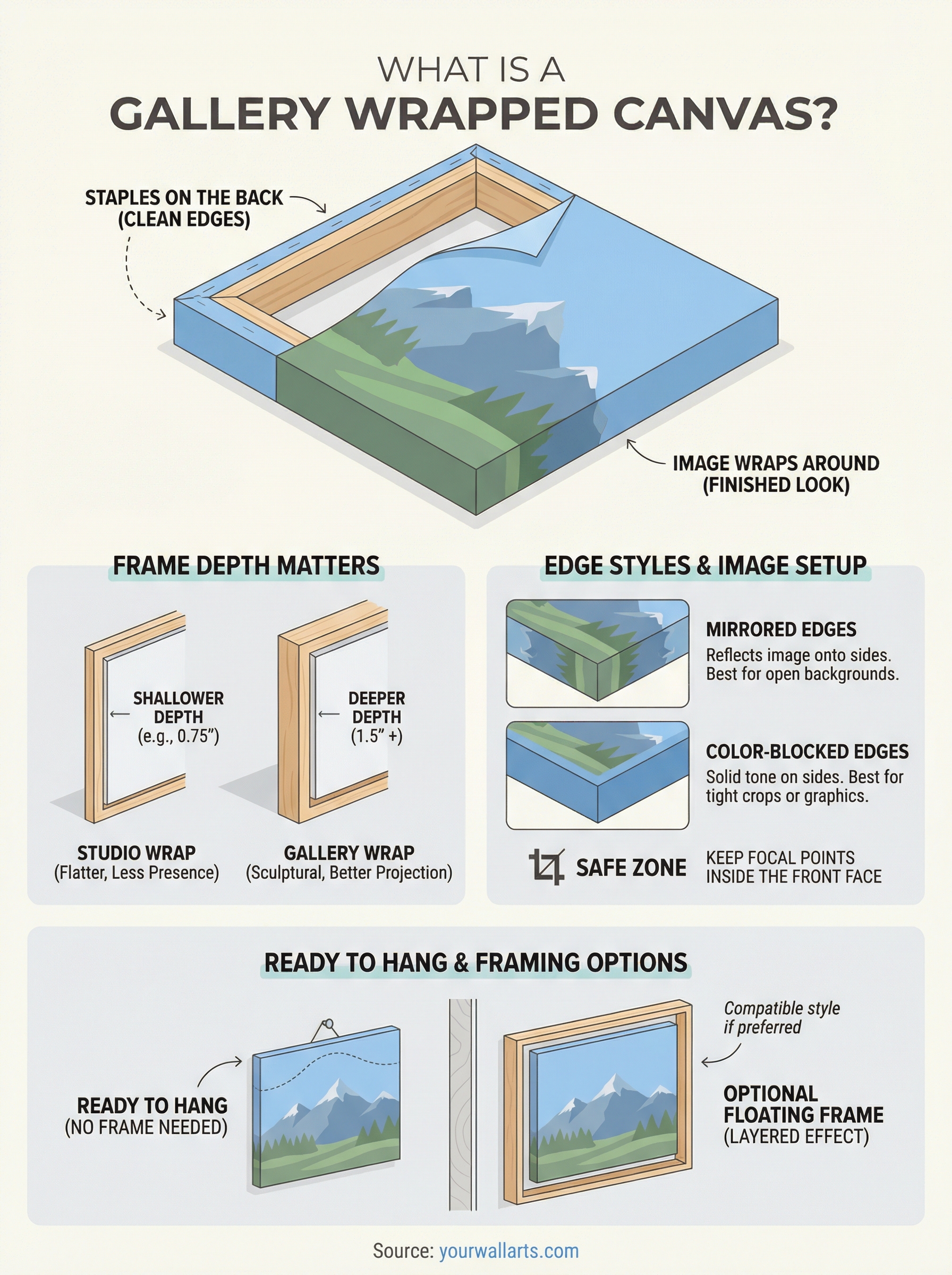what is a gallery wrapped canvas infographic
