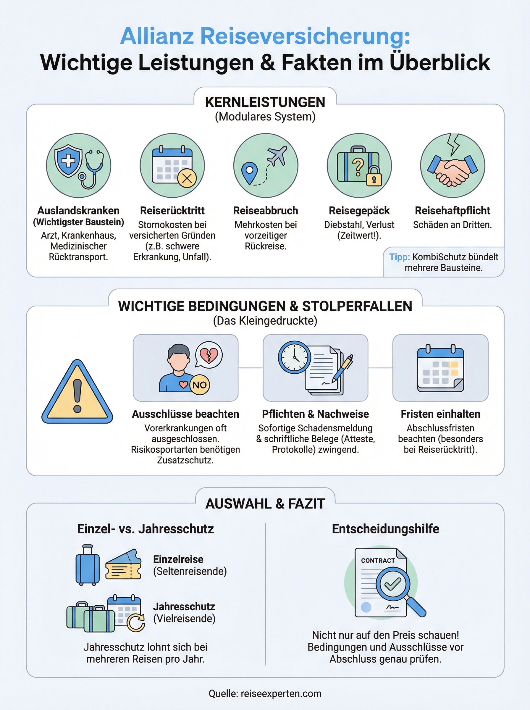 allianz reiseversicherung leistungen infographic