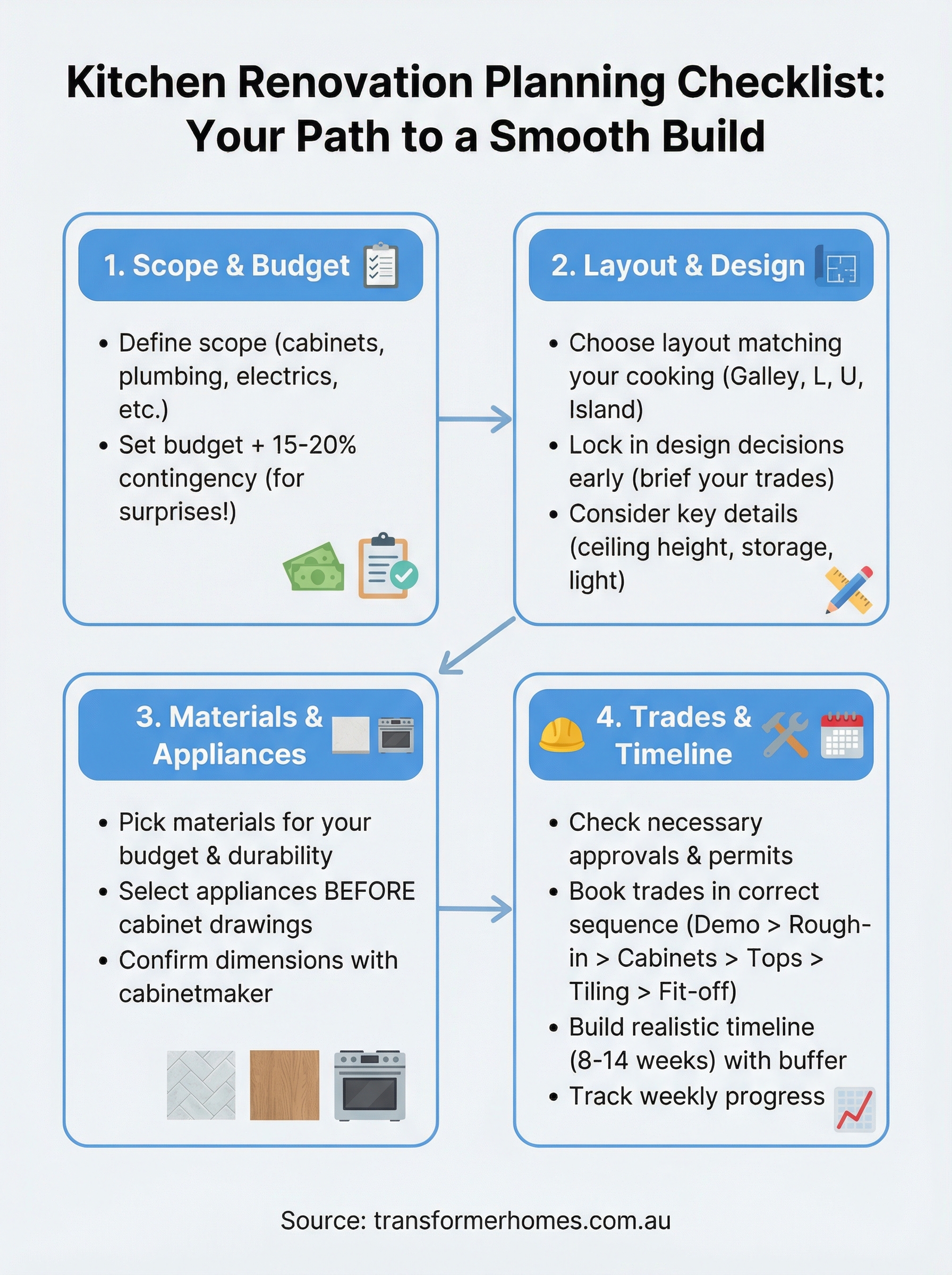kitchen renovation planning checklist infographic