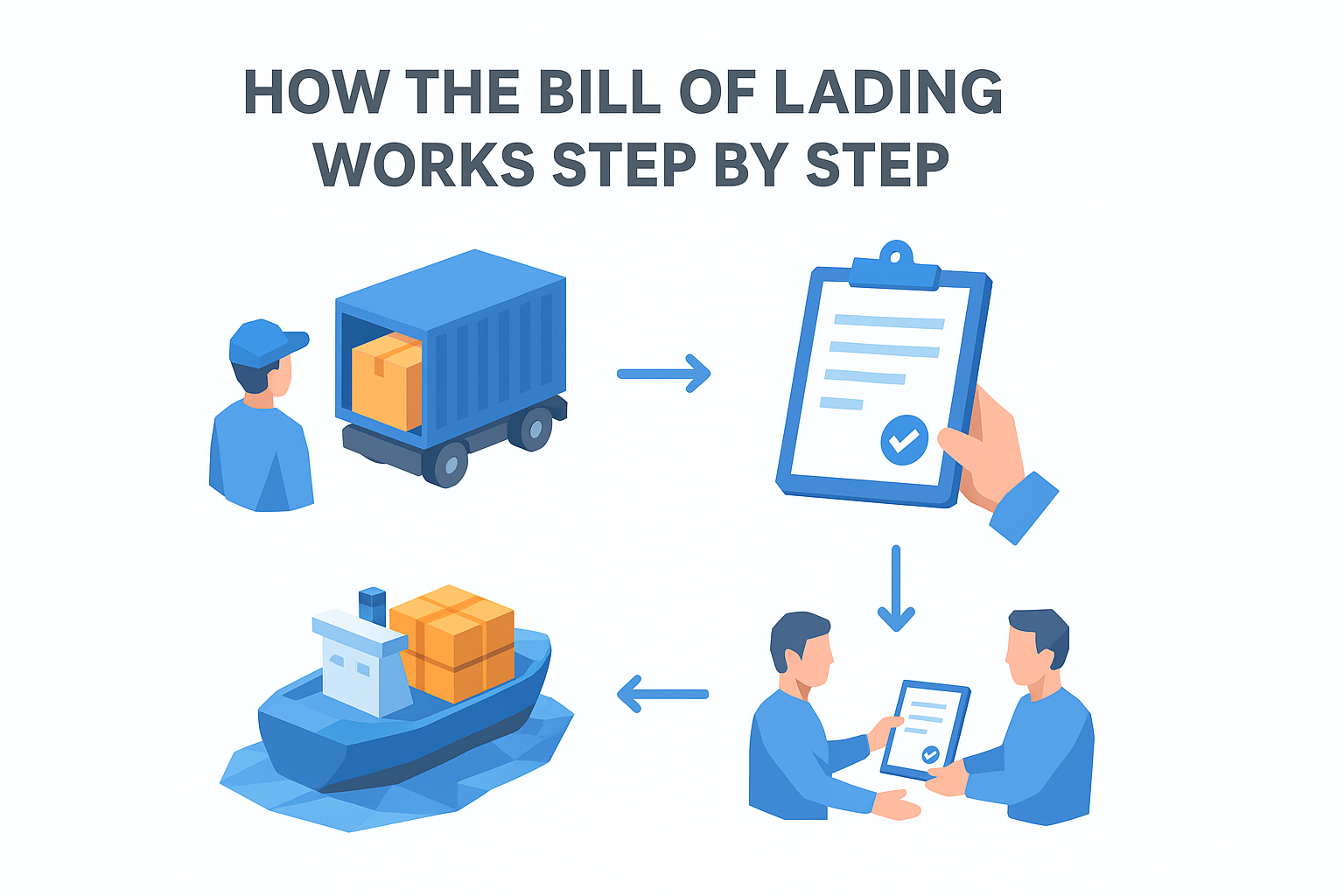 How the bill of lading works step by step