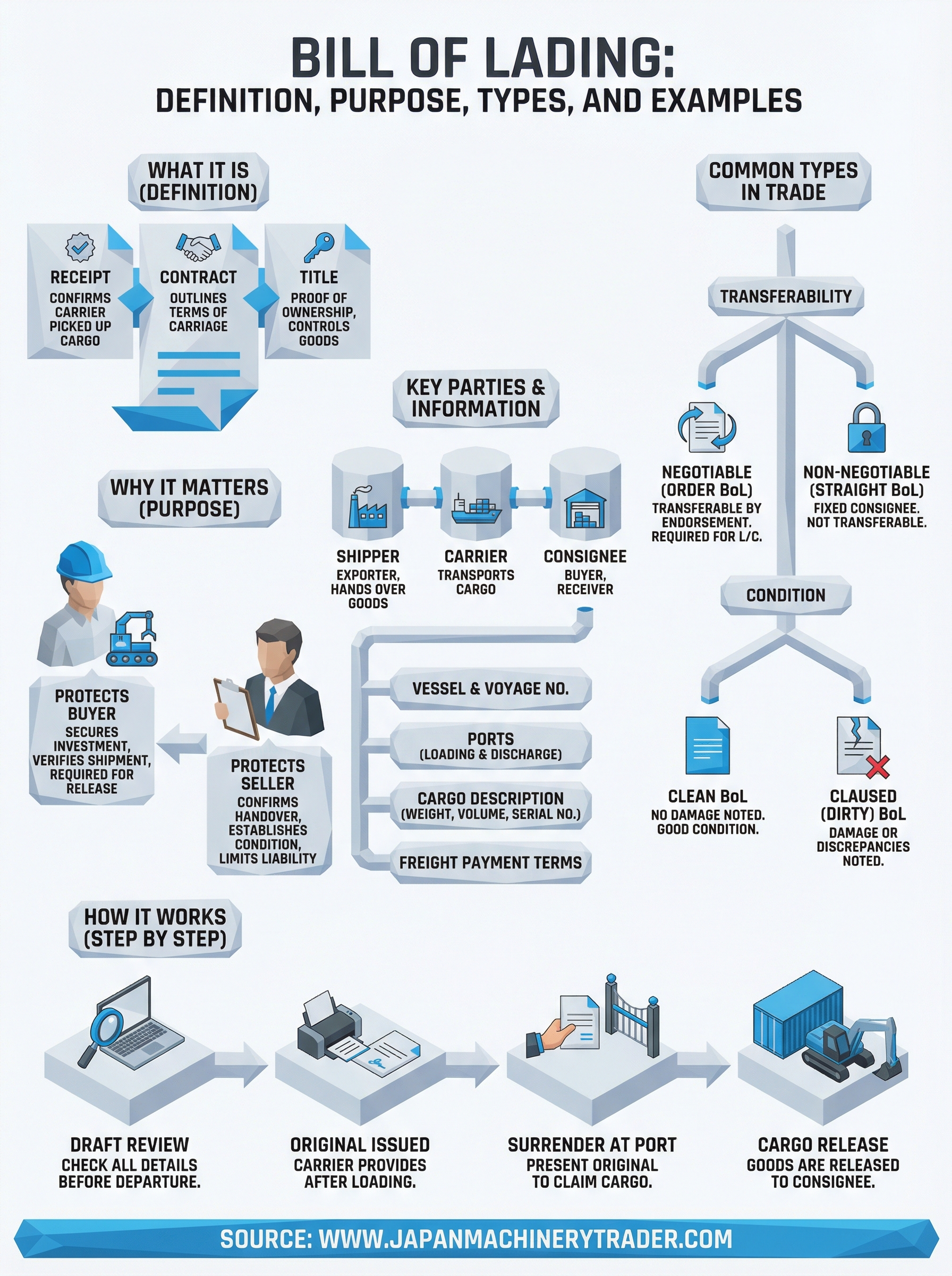 bill of lading infographic