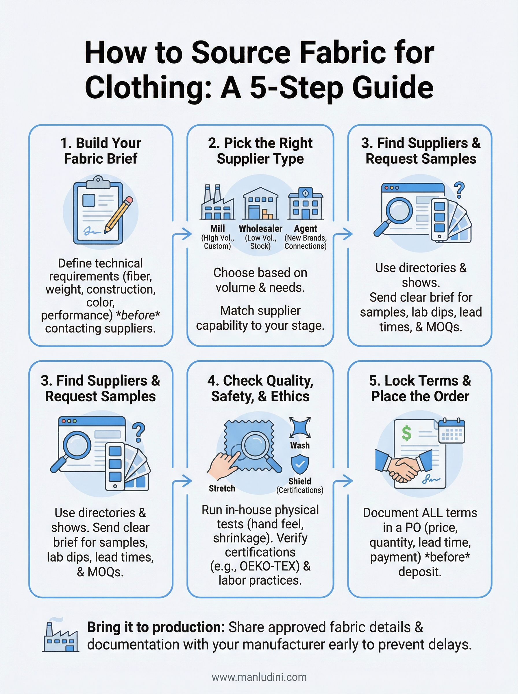 how to source fabric for clothing infographic