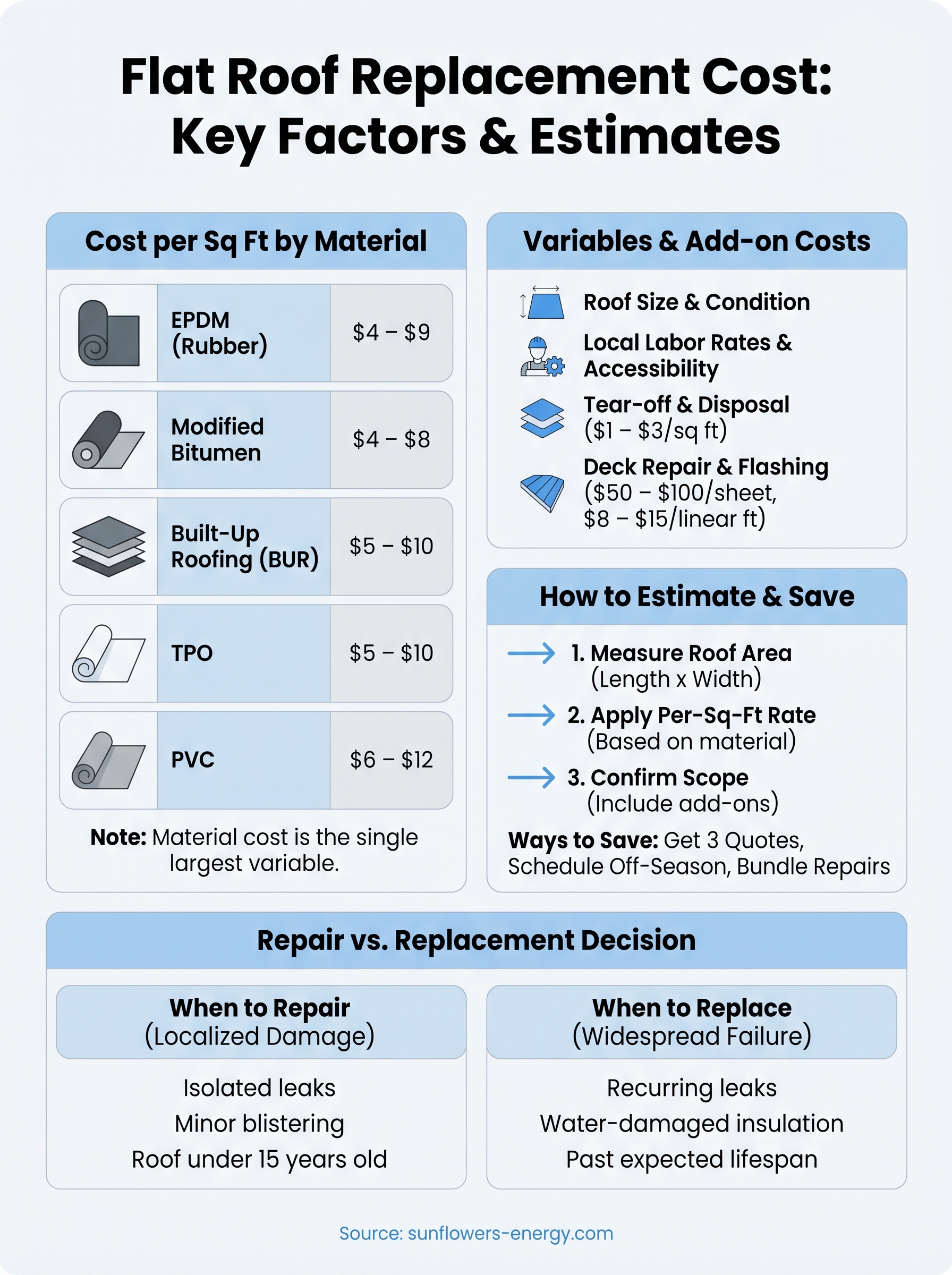 flat roof replacement cost infographic