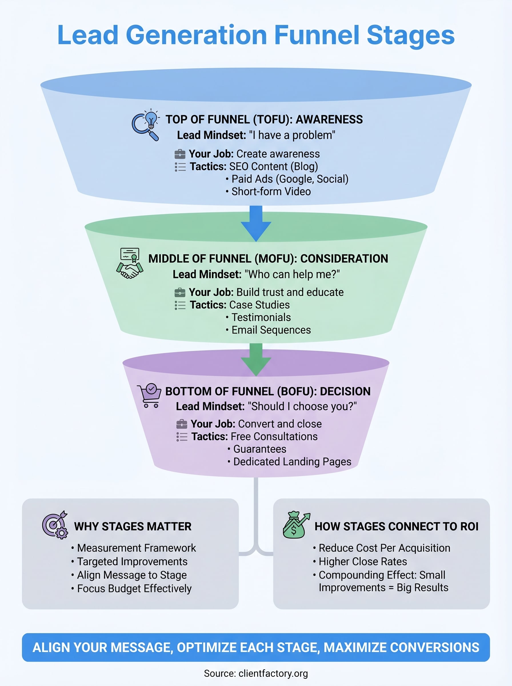 lead generation funnel stages infographic