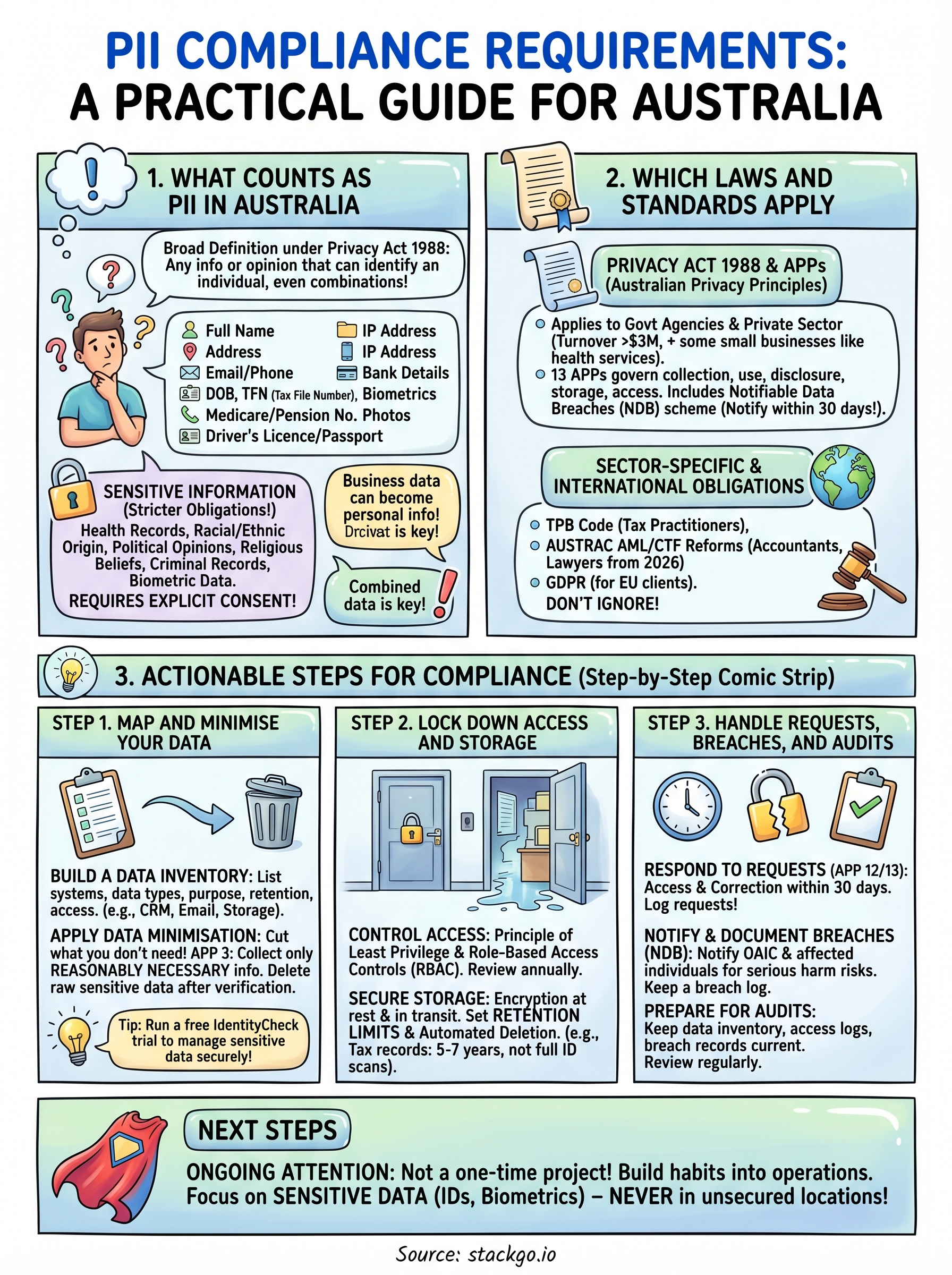 pii compliance requirements infographic