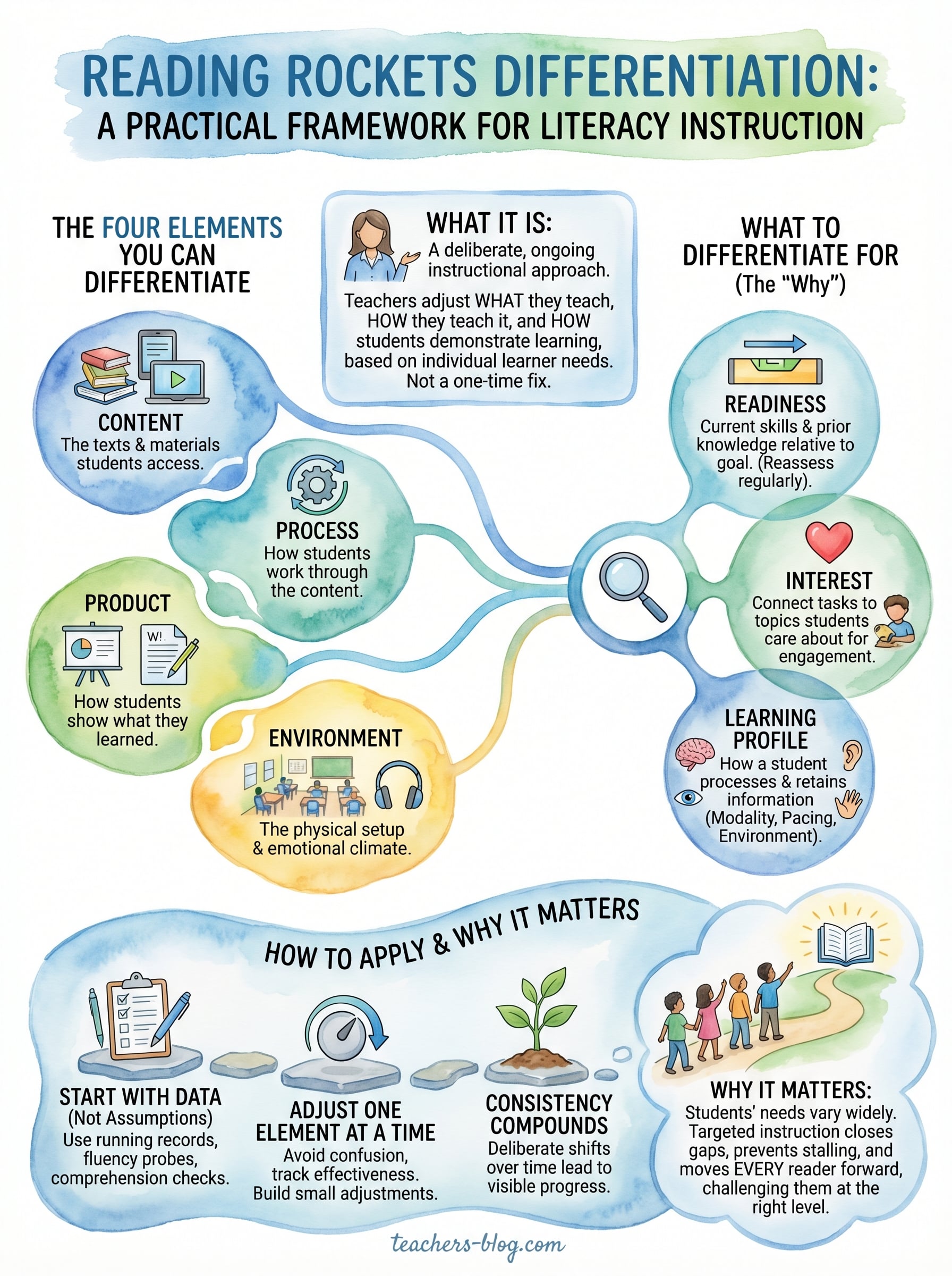 reading rockets differentiation infographic